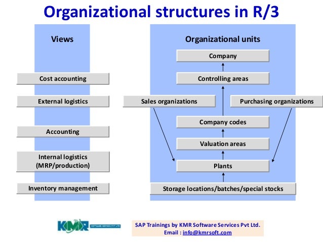 iso management vendor standard Overview Management Materials SAP