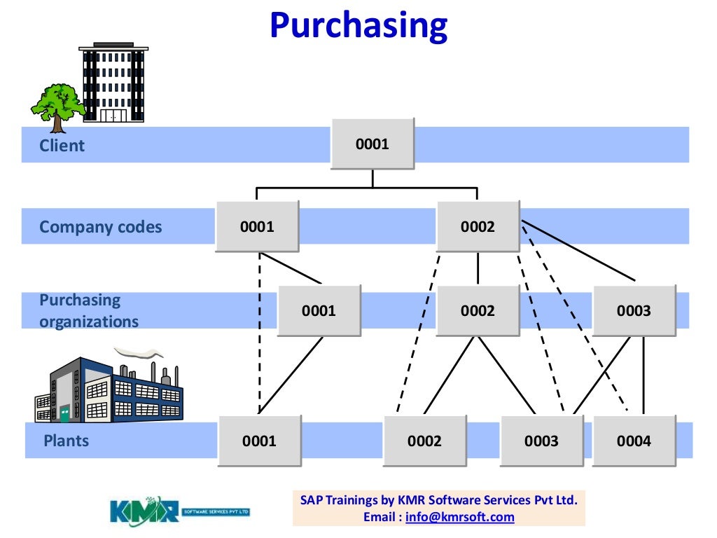 SAP Materials Management Overview
