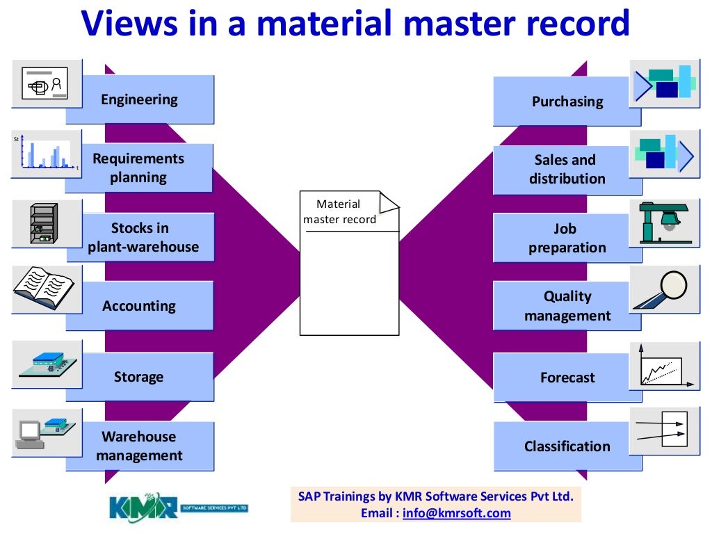SAP Materials Management Overview
