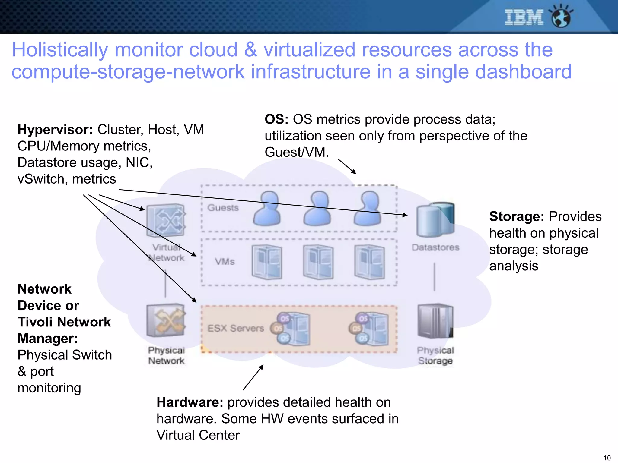 Holistically monitor cloud & virtualized resources across the
compute-storage-network infrastructure in a single dashboard

                                     OS: OS metrics provide process data;
Hypervisor: Cluster, Host, VM        utilization seen only from perspective of the
CPU/Memory metrics,                  Guest/VM.
Datastore usage, NIC,
vSwitch, metrics

                                                                           Storage: Provides
                                                                           health on physical
                                                                           storage; storage
                                                                           analysis
Network
Device or
Tivoli Network
Manager:
Physical Switch
& port
monitoring
                     Hardware: provides detailed health on
                     hardware. Some HW events surfaced in
                     Virtual Center
                                                                                                10
 