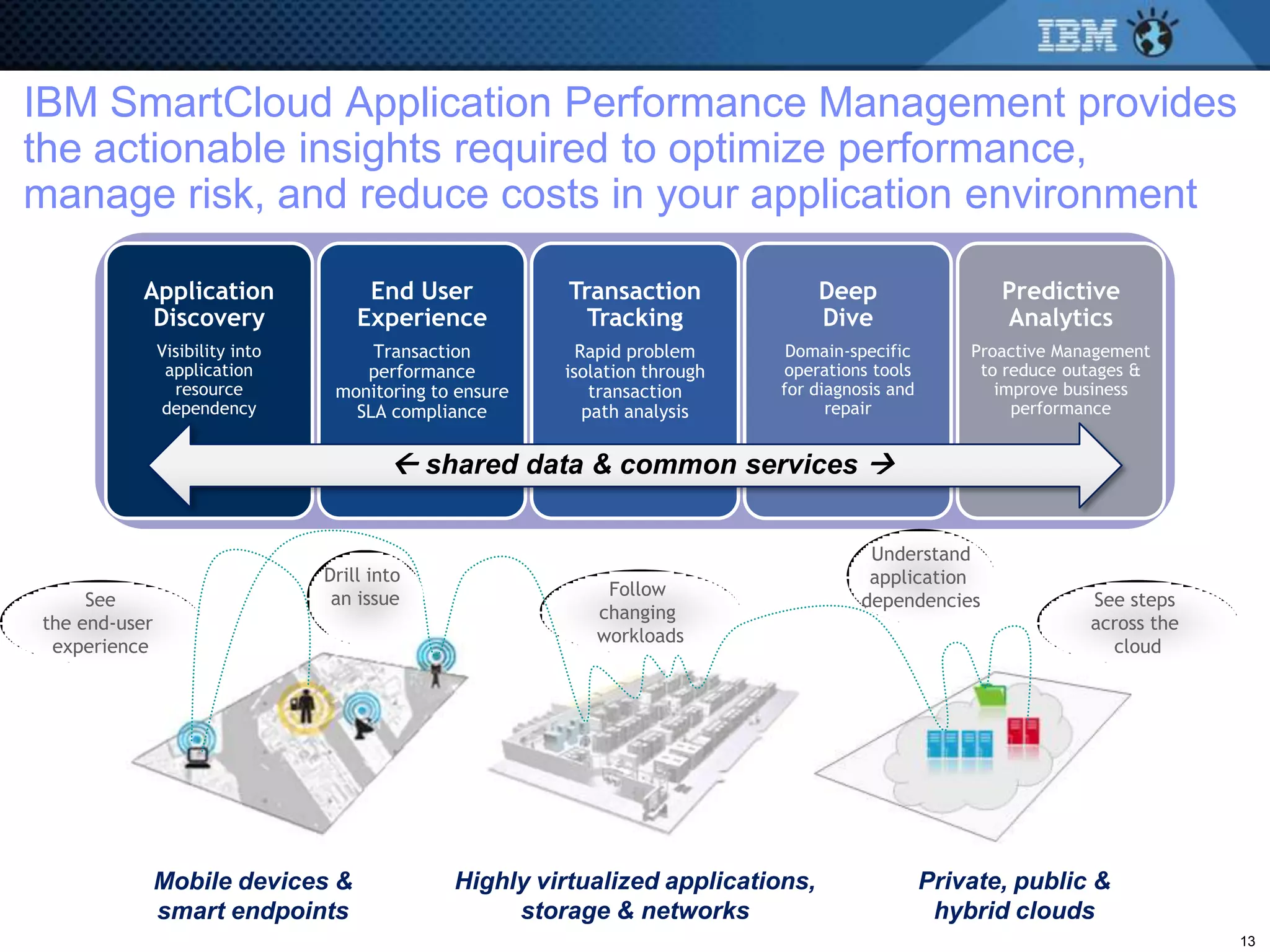 IBM SmartCloud Application Performance Management provides
the actionable insights required to optimize performance,
manage risk, and reduce costs in your application environment

          Application                 End User           Transaction              Deep                  Predictive
           Discovery                 Experience            Tracking               Dive                  Analytics
               Visibility into        Transaction          Rapid problem      Domain-specific        Proactive Management
                application          performance         isolation through   operations tools         to reduce outages &
                 resource         monitoring to ensure       transaction     for diagnosis and          improve business
               dependency           SLA compliance          path analysis          repair                 performance


                                          shared data & common services 

                                                                                        Understand
                                 Drill into                                             application
                                  an issue                   Follow
     See                                                                               dependencies               See steps
                                                            changing
the end-user                                                                                                      across the
                                                            workloads
 experience                                                                                                         cloud




               Mobile devices &                Highly virtualized applications,                  Private, public &
               smart endpoints                      storage & networks                            hybrid clouds
                                                                                                                               13
 