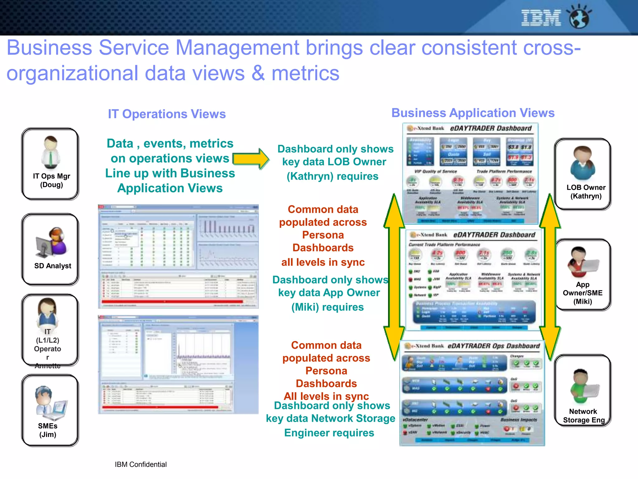 Business Service Management brings clear consistent cross-
organizational data views & metrics
               IT Operations Views                              Business Application Views

               Data , events, metrics     Dashboard only shows
                on operations views        key data LOB Owner
  IT Ops Mgr   Line up with Business        (Kathryn) requires
    (Doug)
                 Application Views                                                           LOB Owner
                                                                                              (Kathryn)

                                           Common data
                                          populated across
                                                Persona
                                             Dashboards
  SD Analyst                              all levels in sync
                                         Dashboard only shows                                   App
                                          key data App Owner                                 Owner/SME
                                                                                               (Miki)
                                            (Miki) requires

    IT
  (L1/L2)
  Operato                                    Common data
     r                                     populated across
  Annette
                                                Persona
                                              Dashboards
                                           All levels in sync
                                         Dashboard only shows                                  Network
                                        key data Network Storage                             Storage Eng
   SMEs
   (Jim)                                   Engineer requires

                IBM Confidential
 