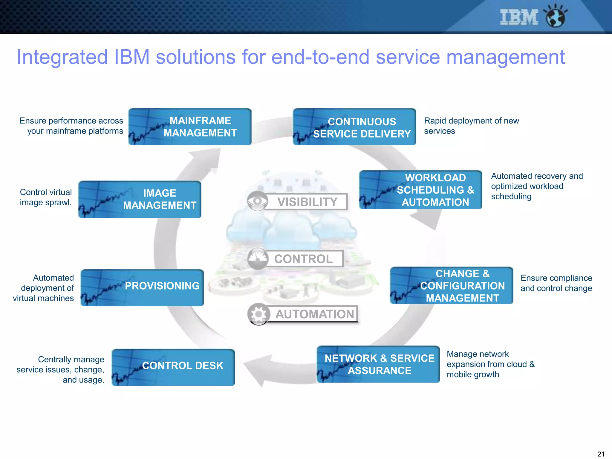Integrated IBM solutions for end-to-end service management

 Ensure performance across          MAINFRAME          CONTINUOUS       Rapid deployment of new
  your mainframe platforms         MANAGEMENT        SERVICE DELIVERY   services




                                                                   WORKLOAD             Automated recovery and
                                                                                        optimized workload
 Control virtual             IMAGE                                SCHEDULING &
                                                                                        scheduling
 image sprawl.            MANAGEMENT            VISIBILITY         AUTOMATION




                                                CONTROL
      Automated                                                           CHANGE &                Ensure compliance
   deployment of             PROVISIONING                               CONFIGURATION             and control change
virtual machines                                                         MANAGEMENT
                                                AUTOMATION


                                                                             Manage network
      Centrally manage                                 NETWORK & SERVICE
                               CONTROL DESK                                  expansion from cloud &
service issues, change,                                   ASSURANCE          mobile growth
            and usage.




                                                                                                                       21
 
