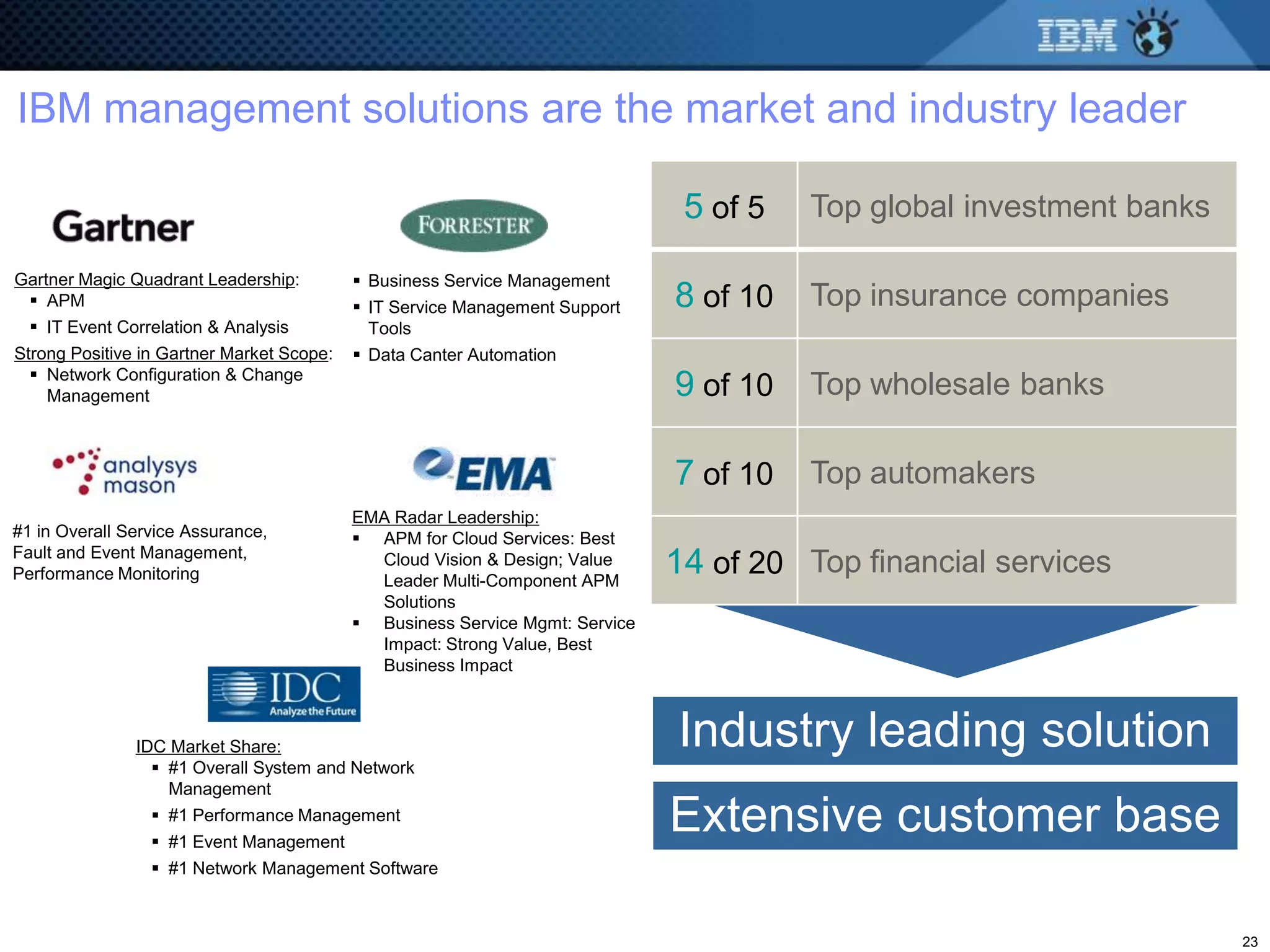 IBM management solutions are the market and industry leader

                                                                               5 of 5   Top global investment banks

Gartner Magic Quadrant Leadership:          Business Service Management
  APM                                      IT Service Management Support    8 of 10   Top insurance companies
   IT Event Correlation & Analysis          Tools
Strong Positive in Gartner Market Scope:    Data Canter Automation
   Network Configuration & Change
    Management                                                                9 of 10   Top wholesale banks

                                                                              7 of 10   Top automakers
                                           EMA Radar Leadership:
#1 in Overall Service Assurance,            APM for Cloud Services: Best
Fault and Event Management,
Performance Monitoring
                                             Cloud Vision & Design; Value
                                             Leader Multi-Component APM
                                                                              14 of 20 Top financial services
                                             Solutions
                                            Business Service Mgmt: Service
                                             Impact: Strong Value, Best
                                             Business Impact



               IDC Market Share:                                              Industry leading solution
                  #1 Overall System and Network
                   Management
                  #1 Performance Management
                  #1 Event Management
                                                                              Extensive customer base
                  #1 Network Management Software



                                                                                                                      23
 