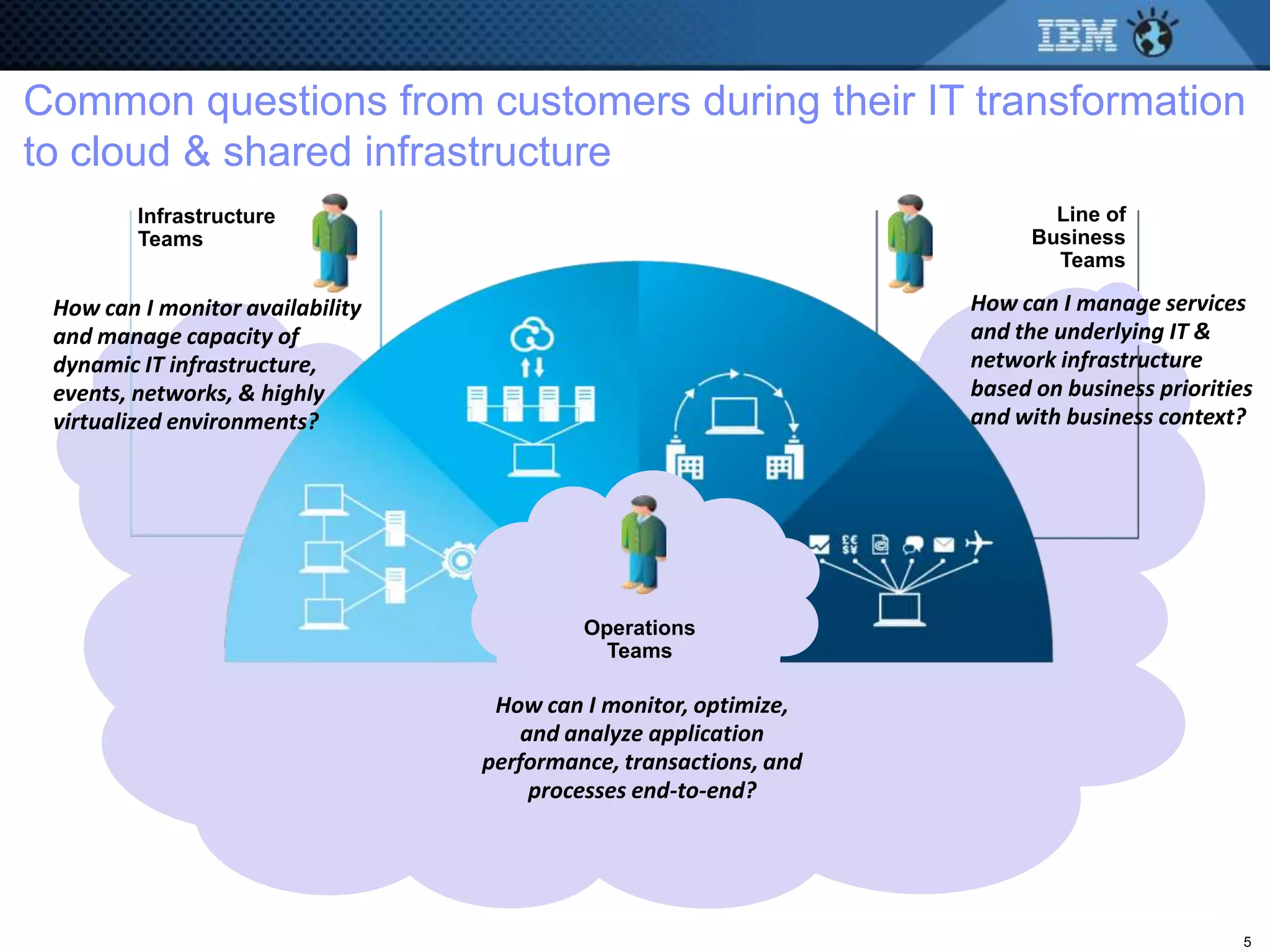 Common questions from customers during their IT transformation
to cloud & shared infrastructure
         Infrastructure                                                    Line of
         Teams                                                           Business
                                                                           Teams

 How can I monitor availability                                    How can I manage services
 and manage capacity of                                            and the underlying IT &
 dynamic IT infrastructure,                                        network infrastructure
 events, networks, & highly                                        based on business priorities
 virtualized environments?                                         and with business context?




                                            Operations
                                             Teams
                                           Operations
                                             Teams

                                   How can I monitor, optimize,
                                      and analyze application
                                  performance, transactions, and
                                       processes end-to-end?




                                                                                              5
 