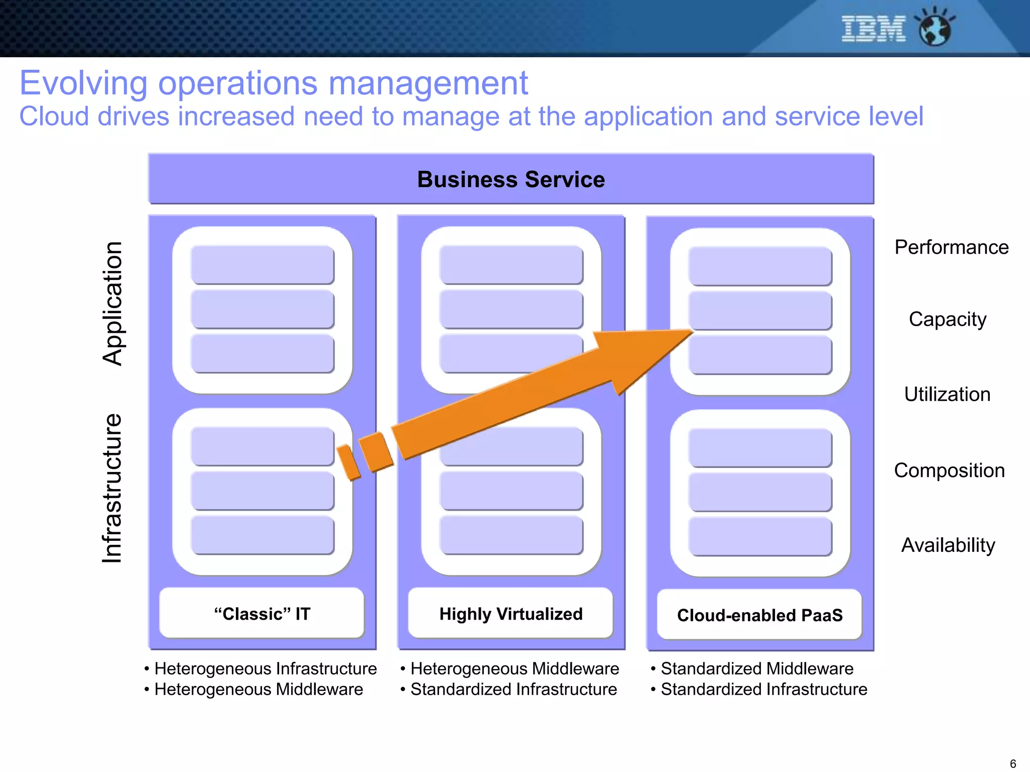 Evolving operations management
Cloud drives increased need to manage at the application and service level

                                                          Business Service

                                                                                                                        Performance
      Application




                                                                                                                         Capacity


                                                                                                                        Utilization
      Infrastructure




                                                                                                                        Composition


                                                                                                                        Availability


                                “Classic” IT                 Highly Virtualized            Cloud-enabled PaaS


                       • Heterogeneous Infrastructure   • Heterogeneous Middleware      • Standardized Middleware
                       • Heterogeneous Middleware       • Standardized Infrastructure   • Standardized Infrastructure



                                                                                                                                       6
 