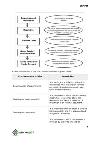 SAP MM
8
A brief introduction of the procurement activities is given below:
Procurement Activities Description
Determination of requirement
It is the logical subdivision where it is
determined what material or services
are required, and which supplier can
fulfill the requirements.
Creating purchase requisition
It is the phase in which the purchasing
department is informed about the
requirement of items or services. A
requisition is an internal document.
Creating purchase order
It is the phase when an order is created
from requisition and it is approved and
assigned to a supplier.
It is the phase in which the material is
received by the company and its
 