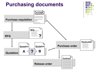 RFQ
Purchase order
Purch.order
Quotation
Quotation
A
Quotation
B
?
Purchase requisition
Purchase
requisition
Release order
Contract
RFQ
?
Purchasing documents
 