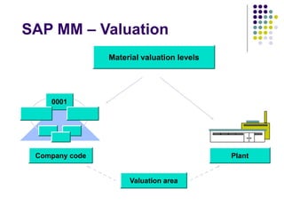 SAP MM – Valuation
Plant
Valuation area
Material valuation levels
Company code
0001
 