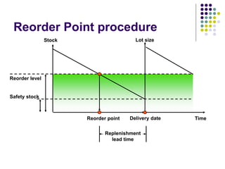 Replenishment
lead time
Stock Lot size
Reorder level
Safety stock
Reorder point Delivery date Time
Reorder Point procedure
 