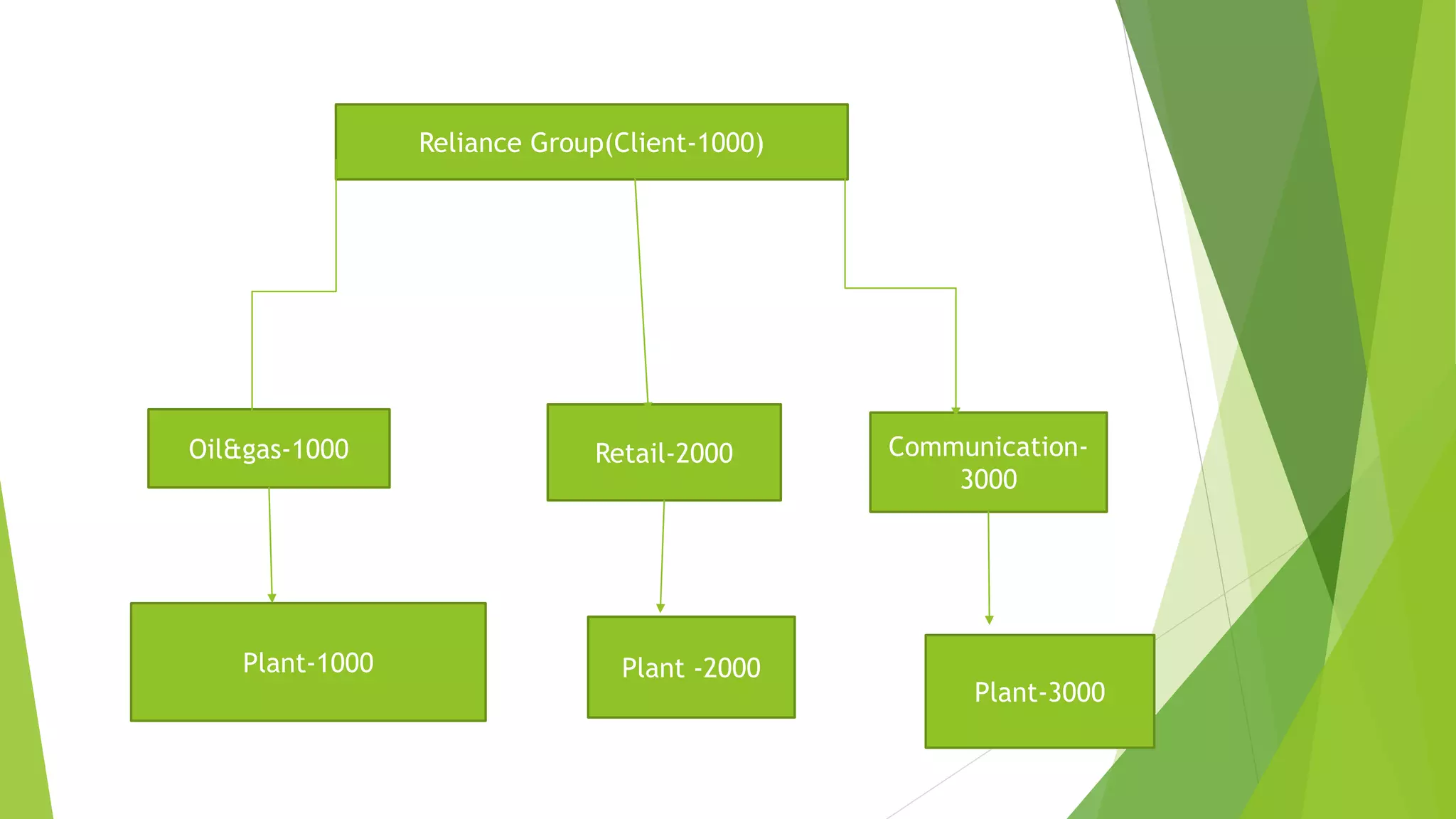 Reliance Group(Client-1000)
Oil&gas-1000 Retail-2000 Communication-
3000
Plant-1000 Plant -2000
Plant-3000