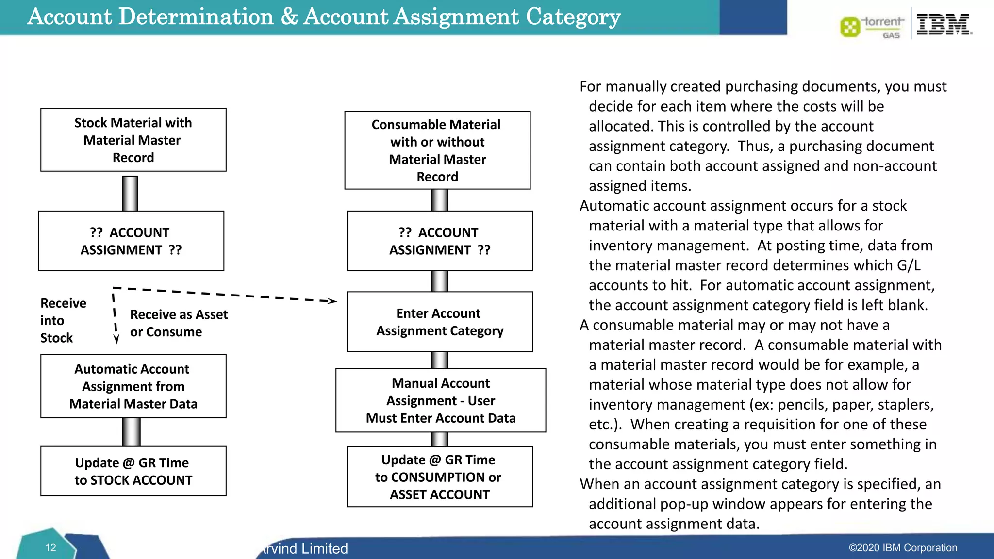 ©2020 IBM Corporation
12
Account Determination & Account Assignment Category
For manually created purchasing documents, you must
decide for each item where the costs will be
allocated. This is controlled by the account
assignment category. Thus, a purchasing document
can contain both account assigned and non-account
assigned items.
Automatic account assignment occurs for a stock
material with a material type that allows for
inventory management. At posting time, data from
the material master record determines which G/L
accounts to hit. For automatic account assignment,
the account assignment category field is left blank.
A consumable material may or may not have a
material master record. A consumable material with
a material master record would be for example, a
material whose material type does not allow for
inventory management (ex: pencils, paper, staplers,
etc.). When creating a requisition for one of these
consumable materials, you must enter something in
the account assignment category field.
When an account assignment category is specified, an
additional pop-up window appears for entering the
account assignment data.
Stock Material with
Material Master
Record
Update @ GR Time
to STOCK ACCOUNT
Receive
into
Stock
Consumable Material
with or without
Material Master
Record
?? ACCOUNT
ASSIGNMENT ??
?? ACCOUNT
ASSIGNMENT ??
Enter Account
Assignment Category
Automatic Account
Assignment from
Material Master Data
Manual Account
Assignment - User
Must Enter Account Data
Update @ GR Time
to CONSUMPTION or
ASSET ACCOUNT
Receive as Asset
or Consume
SAP Implementation at Arvind Limited
 