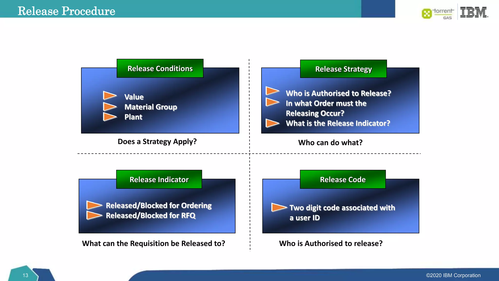 ©2020 IBM Corporation
13
Release Conditions
Value
Material Group
Plant
Does a Strategy Apply?
Release Indicator
Released/Blocked for Ordering
Released/Blocked for RFQ
What can the Requisition be Released to?
Release Strategy
Who is Authorised to Release?
In what Order must the
Releasing Occur?
What is the Release Indicator?
Who can do what?
Release Code
Two digit code associated with
a user ID
Who is Authorised to release?
Release Procedure
 