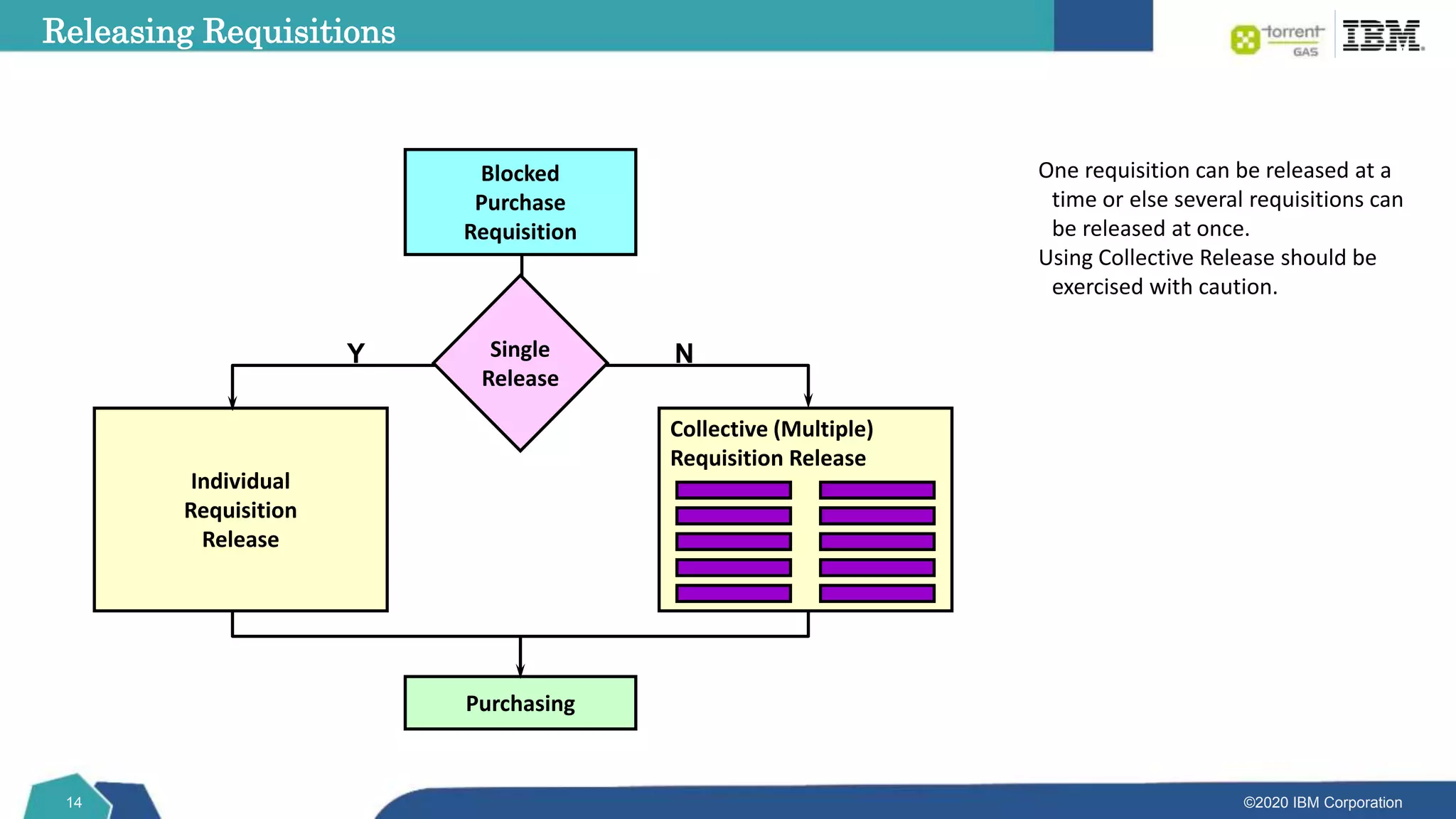 ©2020 IBM Corporation
14
Purchasing
Blocked
Purchase
Requisition
Individual
Requisition
Release
Single
Release
Collective (Multiple)
Requisition Release
Y N
Releasing Requisitions
One requisition can be released at a
time or else several requisitions can
be released at once.
Using Collective Release should be
exercised with caution.
 