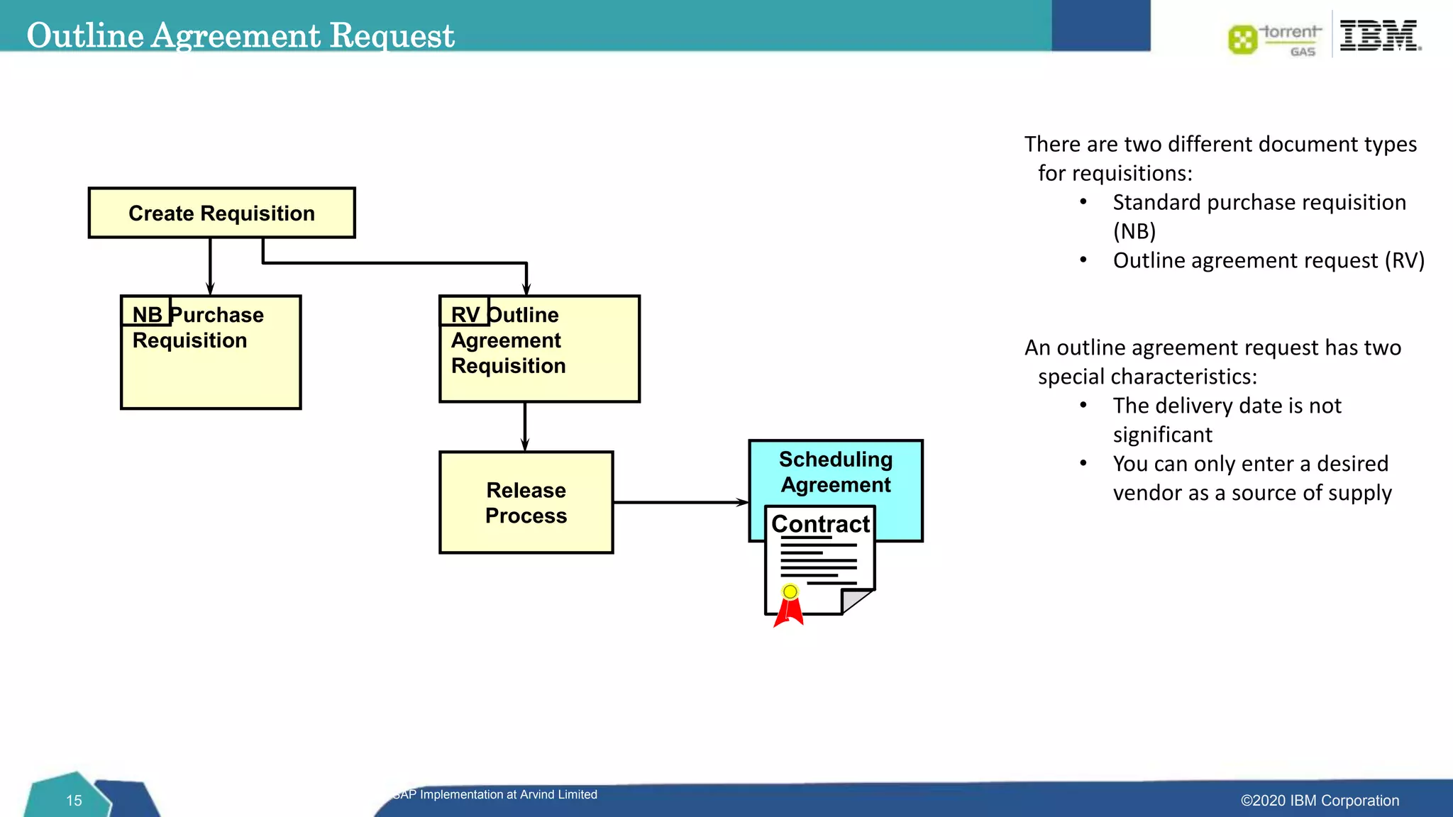 ©2020 IBM Corporation
15
Release
Process
Scheduling
Agreement
Create Requisition
Contract
NB Purchase
Requisition
RV Outline
Agreement
Requisition
Outline Agreement Request
SAP Implementation at Arvind Limited
There are two different document types
for requisitions:
• Standard purchase requisition
(NB)
• Outline agreement request (RV)
An outline agreement request has two
special characteristics:
• The delivery date is not
significant
• You can only enter a desired
vendor as a source of supply
 