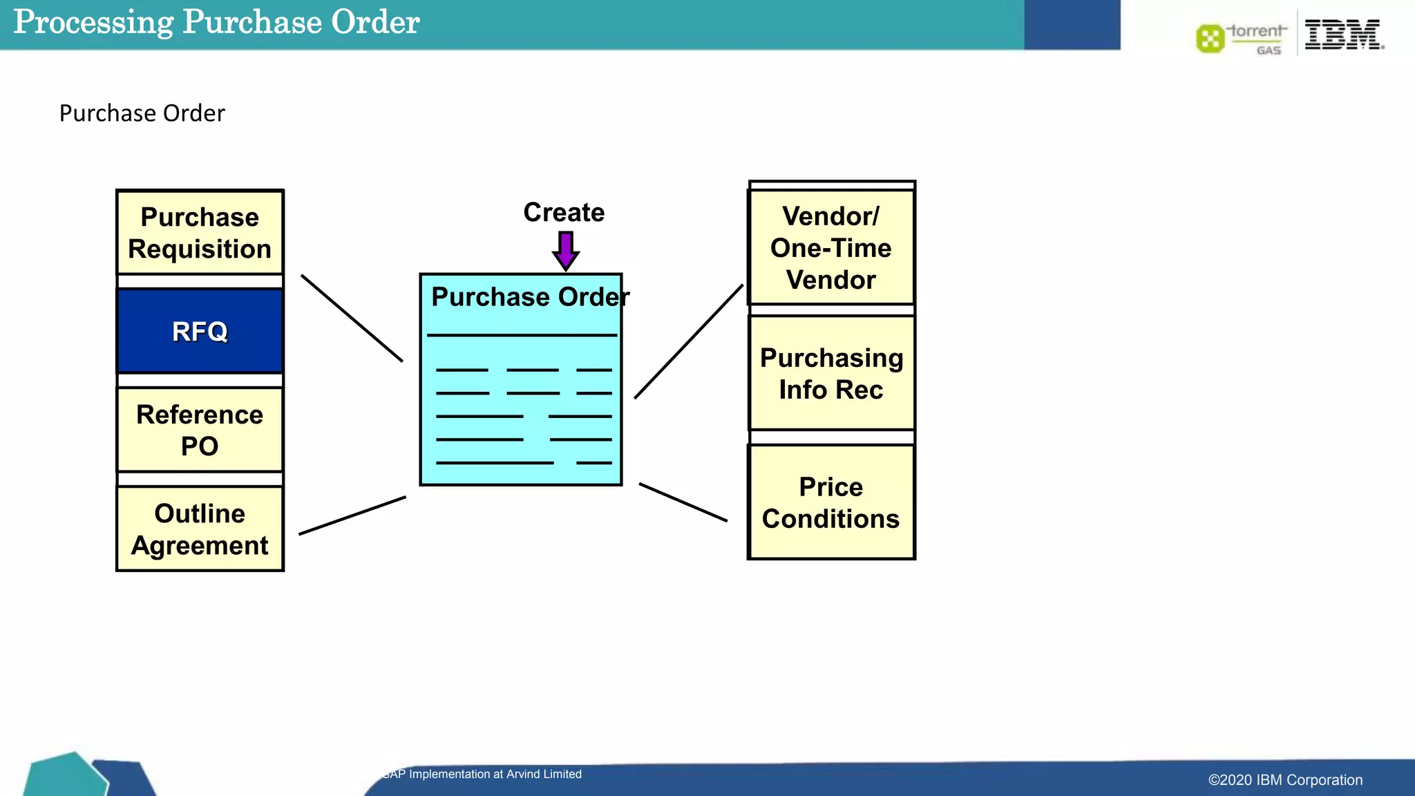 ©2020 IBM Corporation
SAP Implementation at Arvind Limited
Processing Purchase Order
Purchase Order
Create
Purchase
Requisition
RFQ
Reference
PO
Outline
Agreement
Vendor/
One-Time
Vendor
Purchasing
Info Rec
Price
Conditions
Purchase Order
 