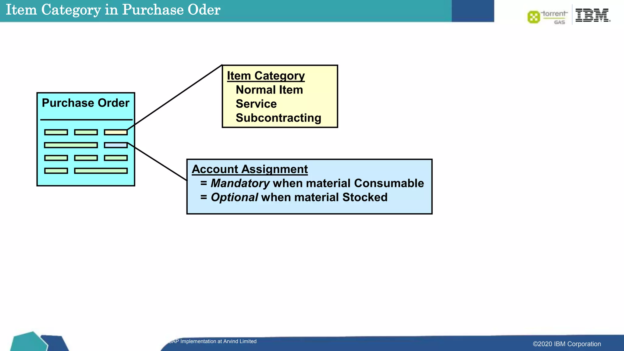 ©2020 IBM Corporation
SAP Implementation at Arvind Limited
Item Category in Purchase Oder
Item Category
Normal Item
Service
Subcontracting
Account Assignment
= Mandatory when material Consumable
= Optional when material Stocked
Purchase Order
 