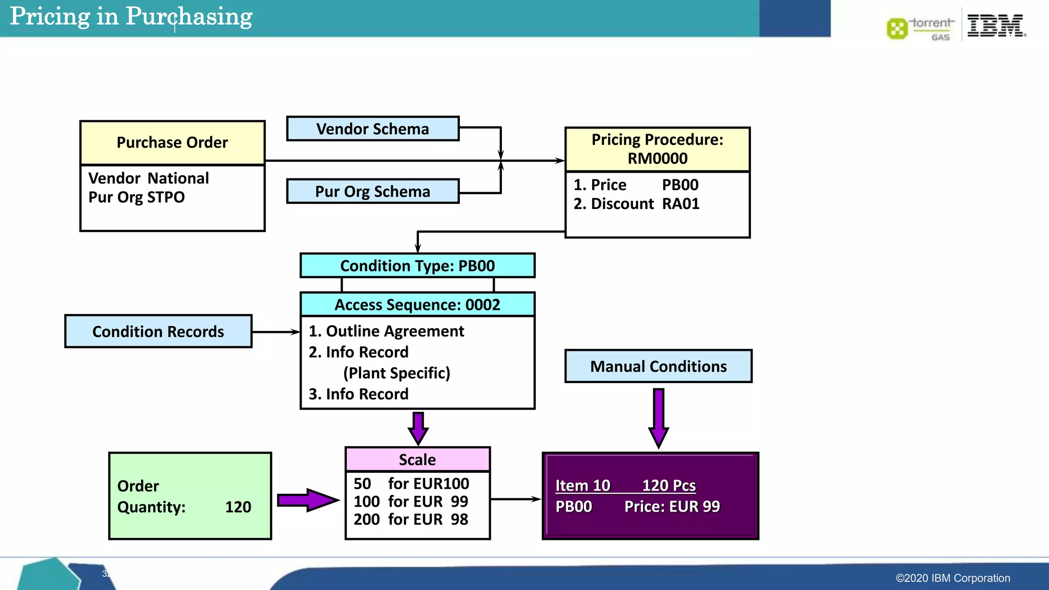 ©2020 IBM Corporation
32
Pricing in Purchasing
Vendor Schema
Pur Org Schema
Purchase Order
Vendor National
Pur Org STPO
Condition Type: PB00
1. Outline Agreement
2. Info Record
(Plant Specific)
3. Info Record
Access Sequence: 0002
Pricing Procedure:
RM0000
1. Price PB00
2. Discount RA01
Condition Records
Manual Conditions
Order
Quantity: 120
Item 10 120 Pcs
PB00 Price: EUR 99
Scale
50 for EUR100
100 for EUR 99
200 for EUR 98
 