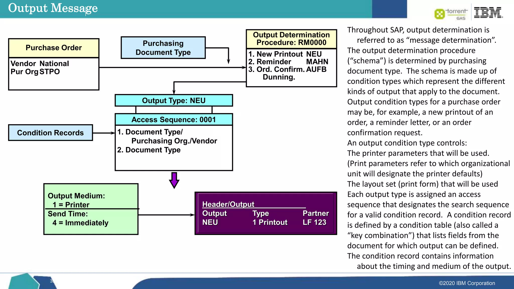 ©2020 IBM Corporation
35
Output Message
Throughout SAP, output determination is
referred to as “message determination”.
The output determination procedure
(“schema”) is determined by purchasing
document type. The schema is made up of
condition types which represent the different
kinds of output that apply to the document.
Output condition types for a purchase order
may be, for example, a new printout of an
order, a reminder letter, or an order
confirmation request.
An output condition type controls:
The printer parameters that will be used.
(Print parameters refer to which organizational
unit will designate the printer defaults)
The layout set (print form) that will be used
Each output type is assigned an access
sequence that designates the search sequence
for a valid condition record. A condition record
is defined by a condition table (also called a
“key combination”) that lists fields from the
document for which output can be defined.
The condition record contains information
about the timing and medium of the output.
Purchasing
Document Type
Purchase Order
Vendor National
Pur OrgSTPO
Output Type: NEU
1. Document Type/
Purchasing Org./Vendor
2. Document Type
Access Sequence: 0001
Output Determination
Procedure: RM0000
1. New Printout NEU
2. Reminder MAHN
3. Ord. Confirm. AUFB
Dunning.
Condition Records
Header/Output
Output Type Partner
NEU 1 Printout LF 123
Output Medium:
1 = Printer
Send Time:
4 = Immediately
 