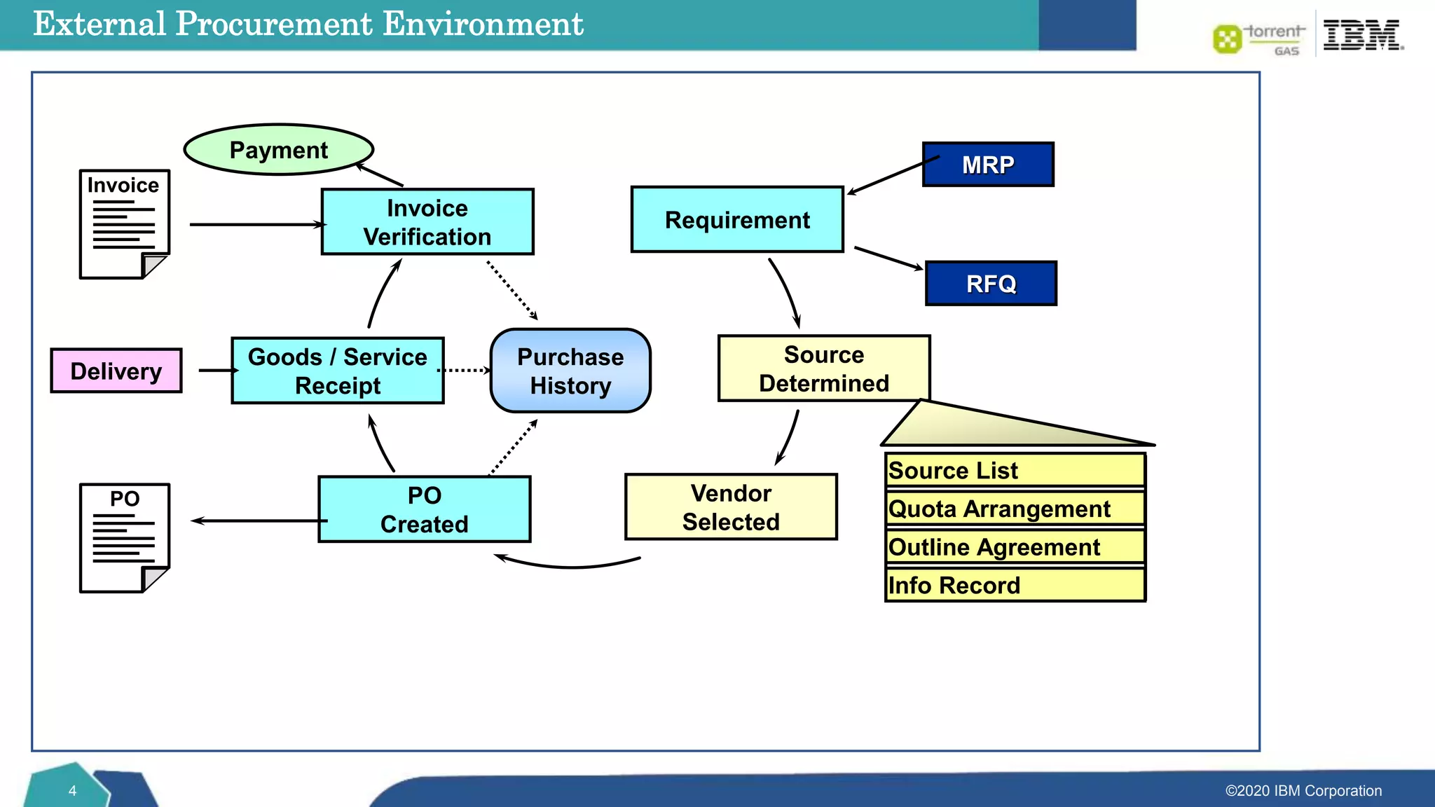 ©2020 IBM Corporation
4
External Procurement Environment
Goods / Service
Receipt
PO
Created
Invoice
Verification
Requirement
Source
Determined
Vendor
Selected
Purchase
History
Invoice
PO
Delivery
MRP
RFQ
Payment
Source List
Quota Arrangement
Outline Agreement
Info Record
 