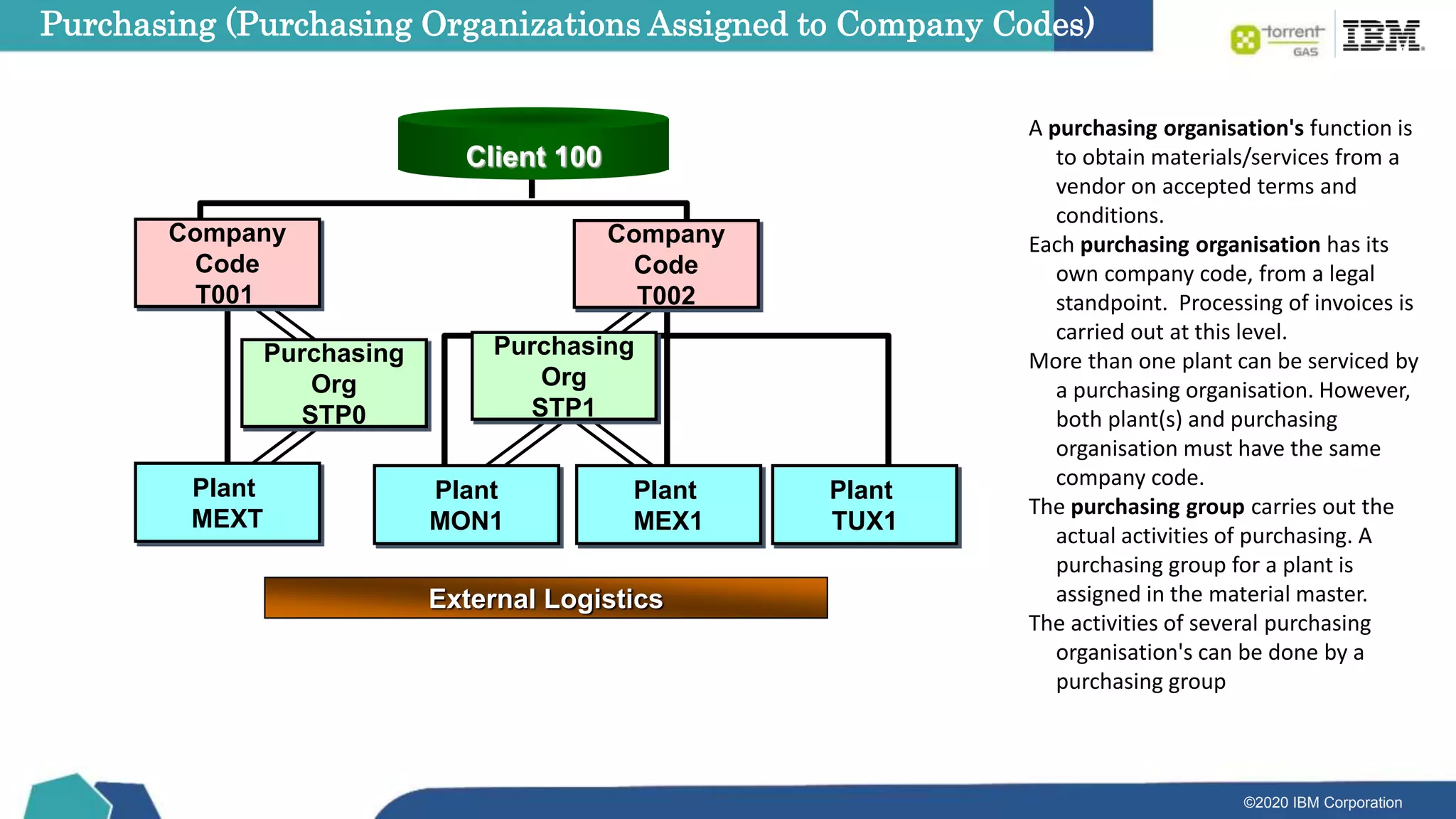 ©2020 IBM Corporation
Purchasing (Purchasing Organizations Assigned to Company Codes)
External Logistics
Purchasing
Org
STP0
Plant
MON1
Plant
MEX1
Purchasing
Org
STP1
Plant
MEXT
Company
Code
T001
Company
Code
T002
Plant
TUX1
Client 100
A purchasing organisation's function is
to obtain materials/services from a
vendor on accepted terms and
conditions.
Each purchasing organisation has its
own company code, from a legal
standpoint. Processing of invoices is
carried out at this level.
More than one plant can be serviced by
a purchasing organisation. However,
both plant(s) and purchasing
organisation must have the same
company code.
The purchasing group carries out the
actual activities of purchasing. A
purchasing group for a plant is
assigned in the material master.
The activities of several purchasing
organisation's can be done by a
purchasing group
 