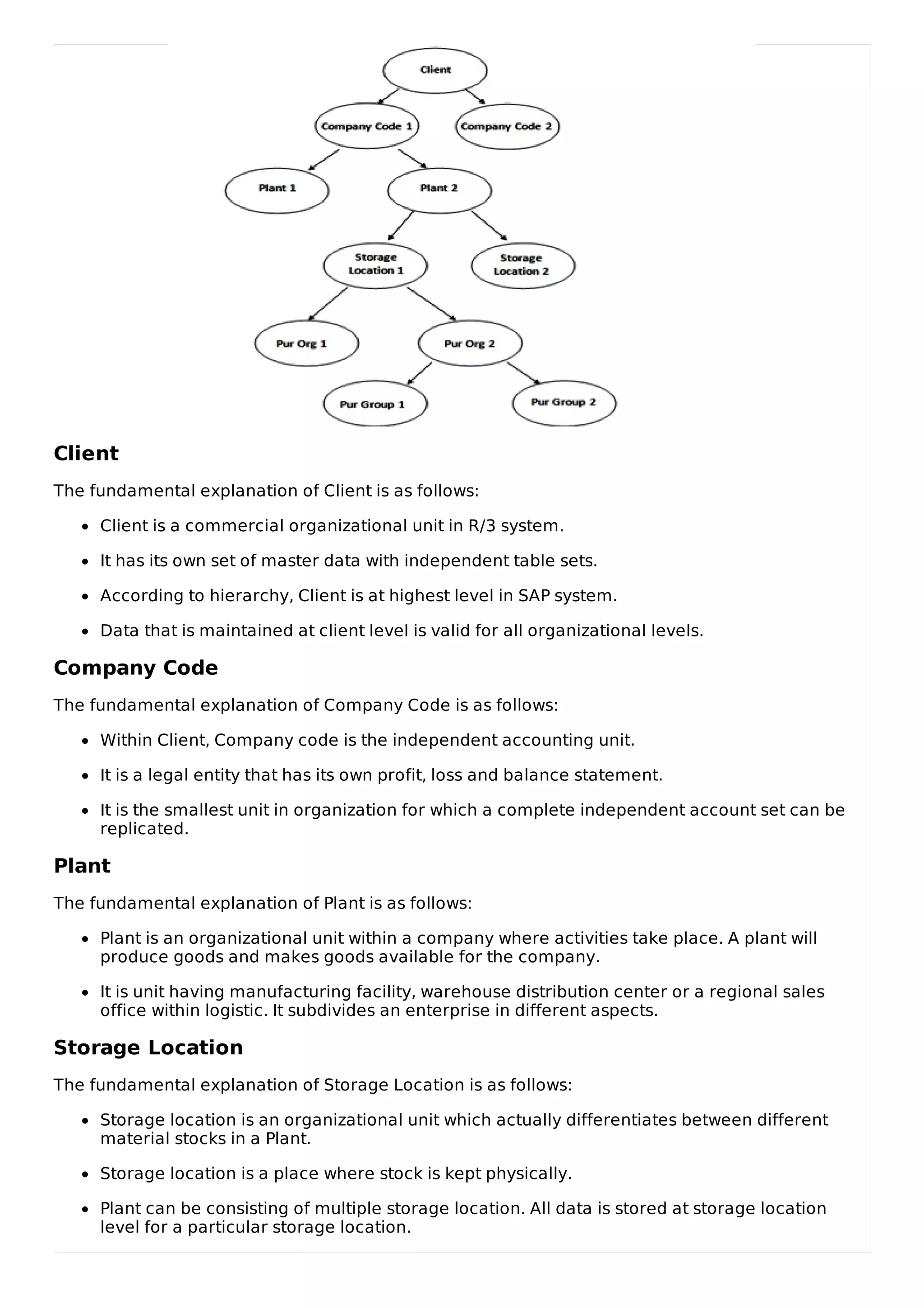 Client
The fundamental explanation of Client is as follows:
Client is a commercial organizational unit in R/3 system.
It has its own set of master data with independent table sets.
According to hierarchy, Client is at highest level in SAP system.
Data that is maintained at client level is valid for all organizational levels.
Company Code
The fundamental explanation of Company Code is as follows:
Within Client, Company code is the independent accounting unit.
It is a legal entity that has its own profit, loss and balance statement.
It is the smallest unit in organization for which a complete independent account set can be
replicated.
Plant
The fundamental explanation of Plant is as follows:
Plant is an organizational unit within a company where activities take place. A plant will
produce goods and makes goods available for the company.
It is unit having manufacturing facility, warehouse distribution center or a regional sales
office within logistic. It subdivides an enterprise in different aspects.
Storage Location
The fundamental explanation of Storage Location is as follows:
Storage location is an organizational unit which actually differentiates between different
material stocks in a Plant.
Storage location is a place where stock is kept physically.
Plant can be consisting of multiple storage location. All data is stored at storage location
level for a particular storage location.
 