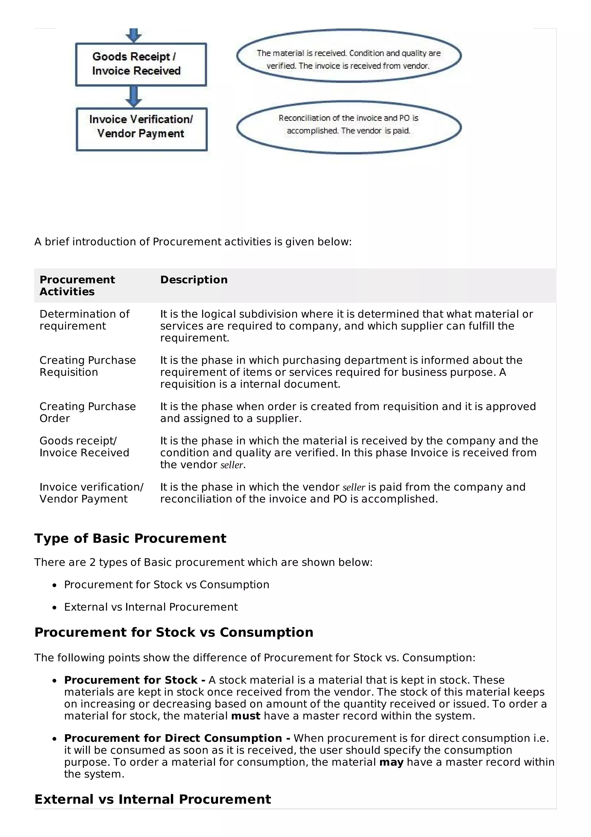 A brief introduction of Procurement activities is given below:
Procurement
Activities
Description
Determination of
requirement
It is the logical subdivision where it is determined that what material or
services are required to company, and which supplier can fulfill the
requirement.
Creating Purchase
Requisition
It is the phase in which purchasing department is informed about the
requirement of items or services required for business purpose. A
requisition is a internal document.
Creating Purchase
Order
It is the phase when order is created from requisition and it is approved
and assigned to a supplier.
Goods receipt/
Invoice Received
It is the phase in which the material is received by the company and the
condition and quality are verified. In this phase Invoice is received from
the vendor seller.
Invoice verification/
Vendor Payment
It is the phase in which the vendor seller is paid from the company and
reconciliation of the invoice and PO is accomplished.
Type of Basic Procurement
There are 2 types of Basic procurement which are shown below:
Procurement for Stock vs Consumption
External vs Internal Procurement
Procurement for Stock vs Consumption
The following points show the difference of Procurement for Stock vs. Consumption:
Procurement for Stock - A stock material is a material that is kept in stock. These
materials are kept in stock once received from the vendor. The stock of this material keeps
on increasing or decreasing based on amount of the quantity received or issued. To order a
material for stock, the material must have a master record within the system.
Procurement for Direct Consumption - When procurement is for direct consumption i.e.
it will be consumed as soon as it is received, the user should specify the consumption
purpose. To order a material for consumption, the material may have a master record within
the system.
External vs Internal Procurement
 