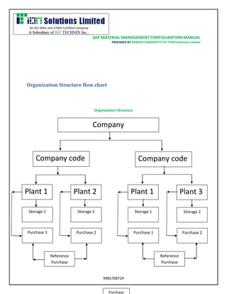 SAP MATERIAL MANAGEMENT CONFIGURATION MANUAL 
PREPARED BY RAMESH KAMISHETTY AT ITION Solutions Limited 
9985708724 
Organization Structure flow chart 
Organization Structure 
Company 
Company code Company code 
Plant 1 Plant 2 Plant 1 Plant 3 
Plant 1 Plant 1 
Storage 1 Storage 2 
Storage 1 
Storage 2 
Plant 1 Plant 1 
Purchase 1 Purchase 2 
Purchase 1 
Purchase 2 
Plant 1 Plant 1 
Reference 
Purchase 
Reference 
Purchase 
Purchase 
 