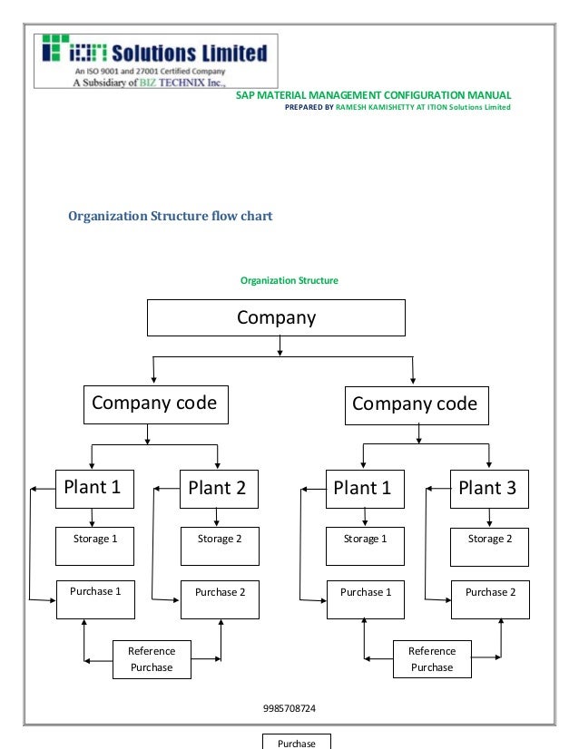 Material Management Organization Chart