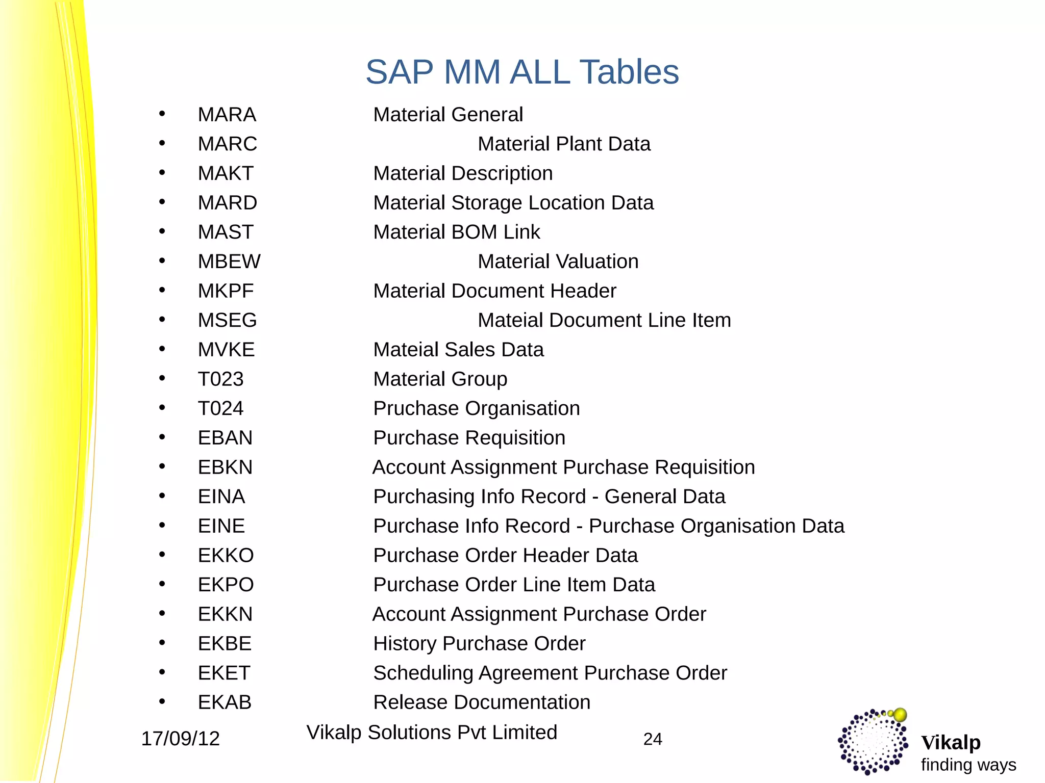 SAP MM ALL Tables
 •   MARA          Material General
 •   MARC                      Material Plant Data
 •   MAKT          Material Description
 •   MARD          Material Storage Location Data
 •   MAST          Material BOM Link
 •   MBEW                      Material Valuation
 •   MKPF          Material Document Header
 •   MSEG                      Mateial Document Line Item
 •   MVKE          Mateial Sales Data
 •   T023          Material Group
 •   T024          Pruchase Organisation
 •   EBAN          Purchase Requisition
 •   EBKN          Account Assignment Purchase Requisition
 •   EINA          Purchasing Info Record - General Data
 •   EINE          Purchase Info Record - Purchase Organisation Data
 •   EKKO          Purchase Order Header Data
 •   EKPO          Purchase Order Line Item Data
 •   EKKN          Account Assignment Purchase Order
 •   EKBE          History Purchase Order
 •   EKET          Scheduling Agreement Purchase Order
 •   EKAB          Release Documentation
17/09/12    Vikalp Solutions Pvt Limited          24                   Vikalp
                                                                       finding ways
 