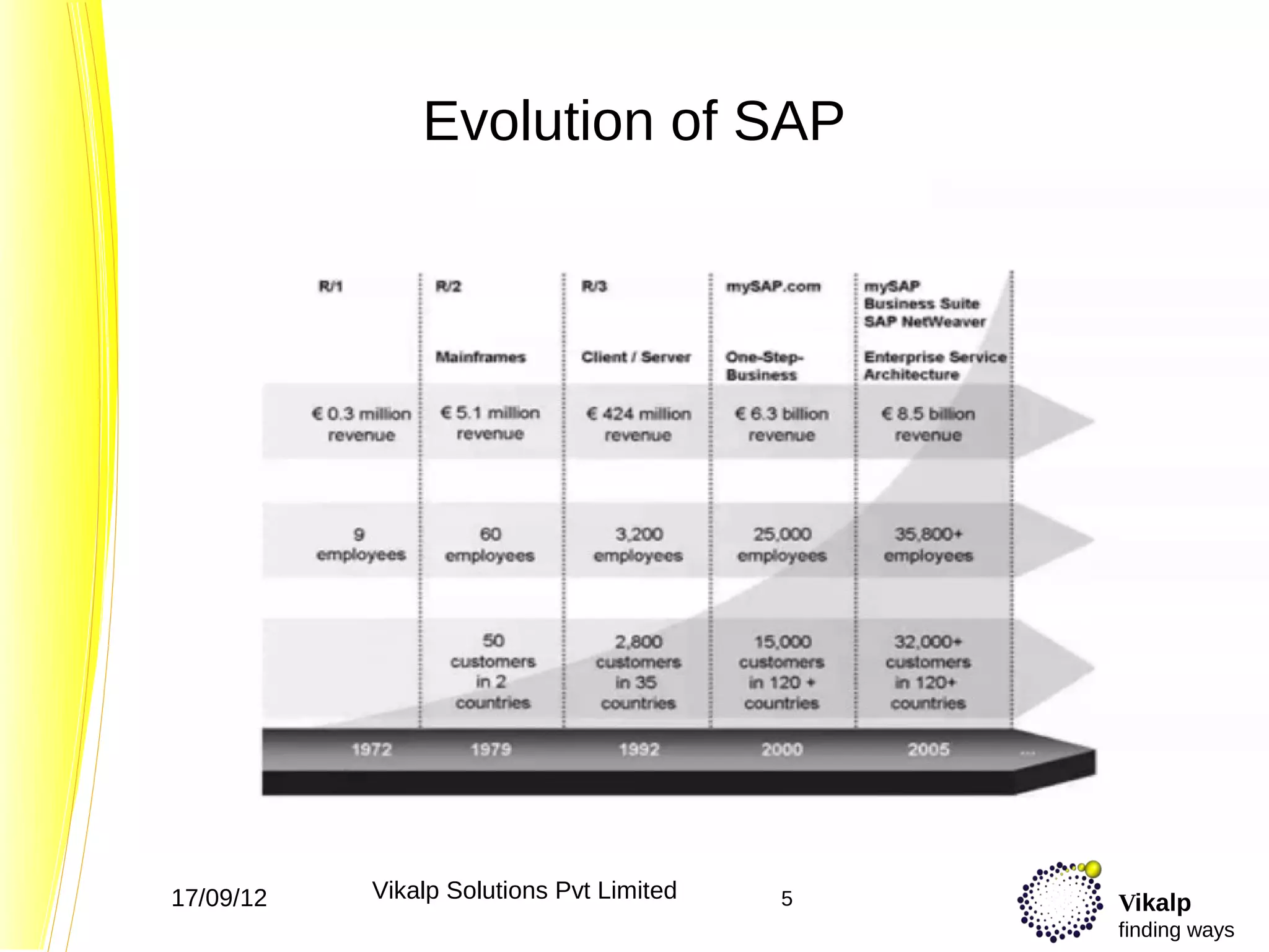 Evolution of SAP




17/09/12   Vikalp Solutions Pvt Limited   5   Vikalp
                                              finding ways
 
