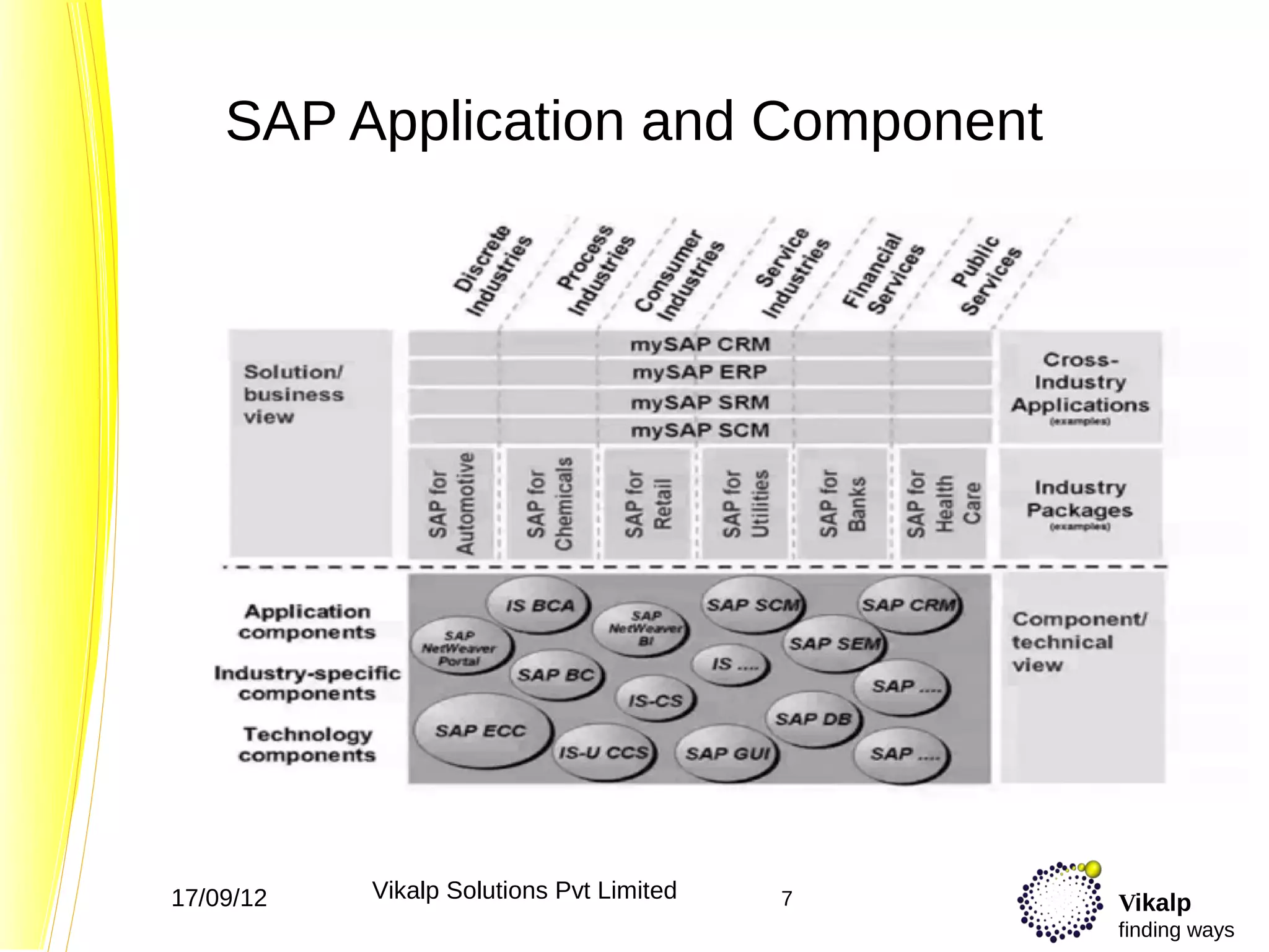 SAP Application and Component




17/09/12   Vikalp Solutions Pvt Limited   7   Vikalp
                                              finding ways
 