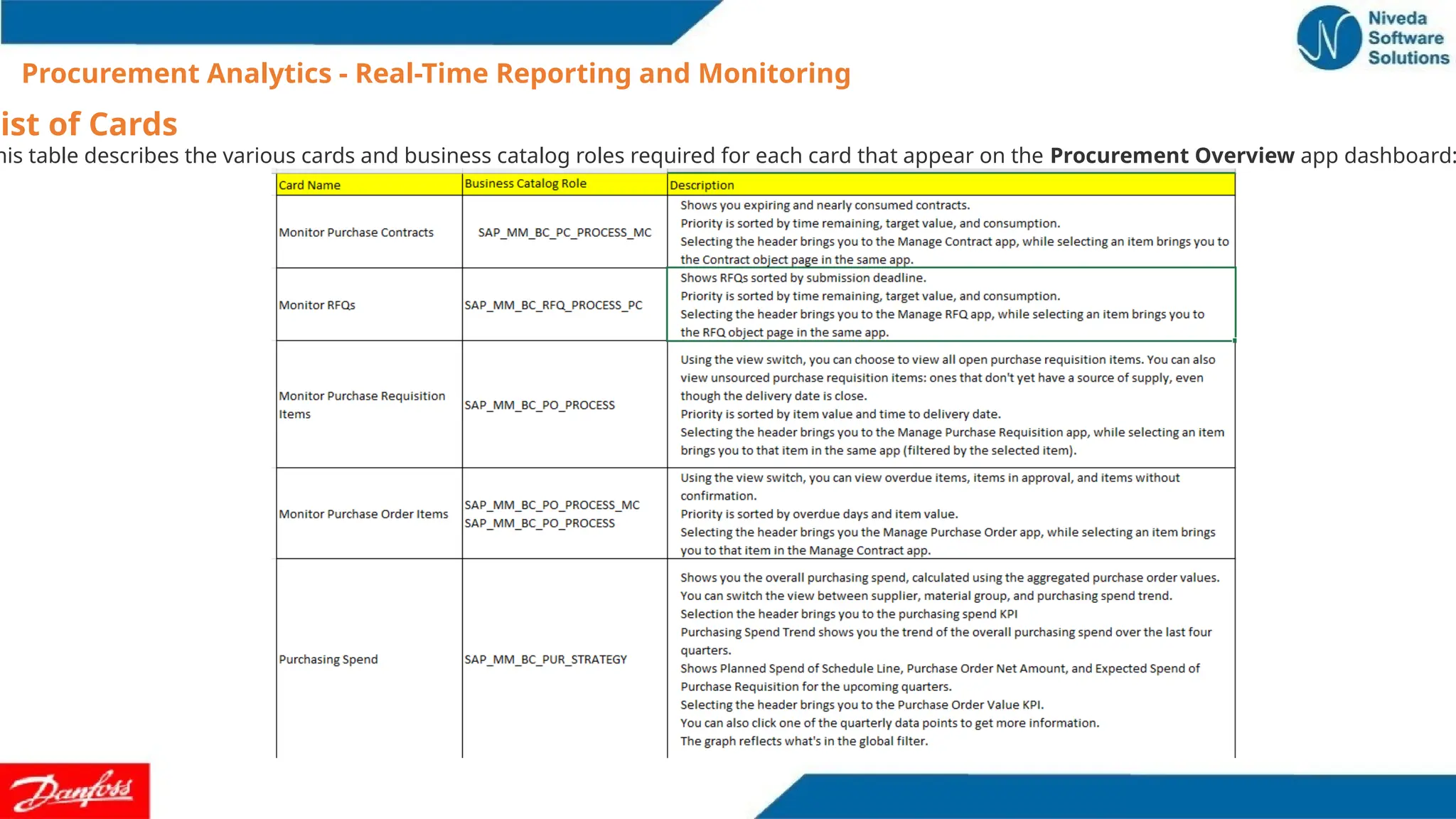 Procurement Analytics - Real-Time Reporting and Monitoring
List of Cards
his table describes the various cards and business catalog roles required for each card that appear on the Procurement Overview app dashboard:
 