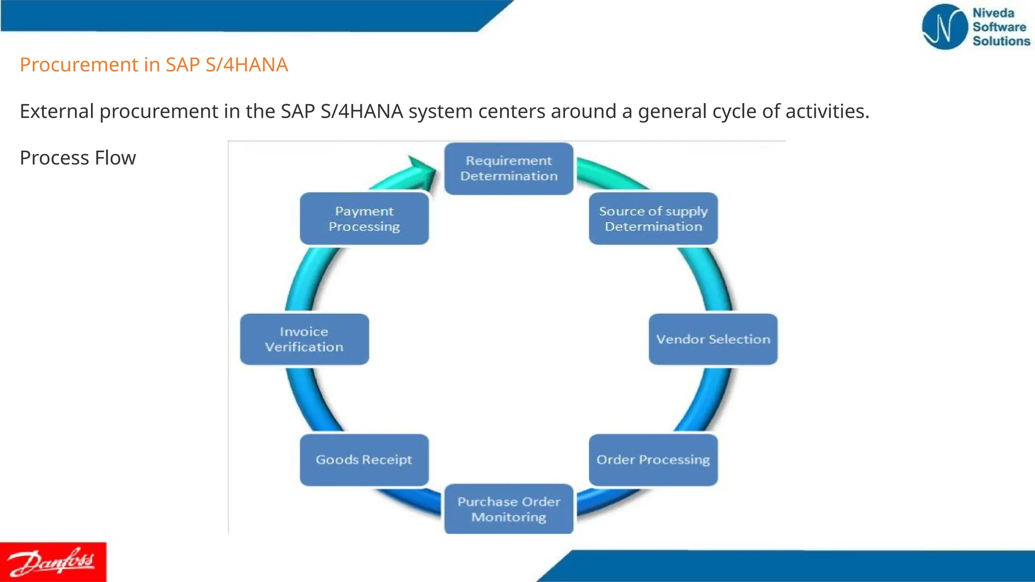 Procurement in SAP S/4HANA
External procurement in the SAP S/4HANA system centers around a general cycle of activities.
Process Flow
 