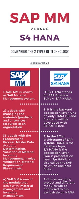 3) It deals with the
Procurement
Process, Master Data,
Account
Determination,
Valuation of Material,
Inventory
Management, Invoice
Verification, Material
Requirement
Planning etc.
3) In the 3 Tier 
architecture of SAP 
system, HANA is the 
database layer, 
S/4 HANA is the 
application layer, 
Fiori is presentation 
layer. S/4 HANA is
also called the SAP 
Next Gen Business 
Suite.
SAP MM
S4 HANA
1) SAP MM is known 
as SAP Material 
Management system.
1) S/4 HANA stands 
for SAP Business 
Suite 4  SAP HANA.
2) It deals with 
managing the 
materials (products 
and or services) 
resources of an 
organization
2) It is the backend 
application layer runs
on only HANA DB and
front end will be 
developed with 
SAPUI5 (Fiori).
COMPARING THE 2 TYPES OF TECHNOLOGY
4) SAP MM is one of
the module that 
deals with  material 
management and 
inventory 
management.
4) It is an on going 
project and different 
modules will be 
optimised to run 
exclusively on HANA.
V E R S U S
SOURCE: APPRISIA
 