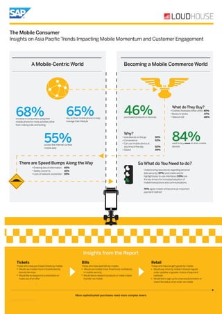 The Mobile Consumer
Insights on Asia Paciﬁc Trends Impacting Mobile Momentum and Customer Engagement

A Mobile-Centric Wor...