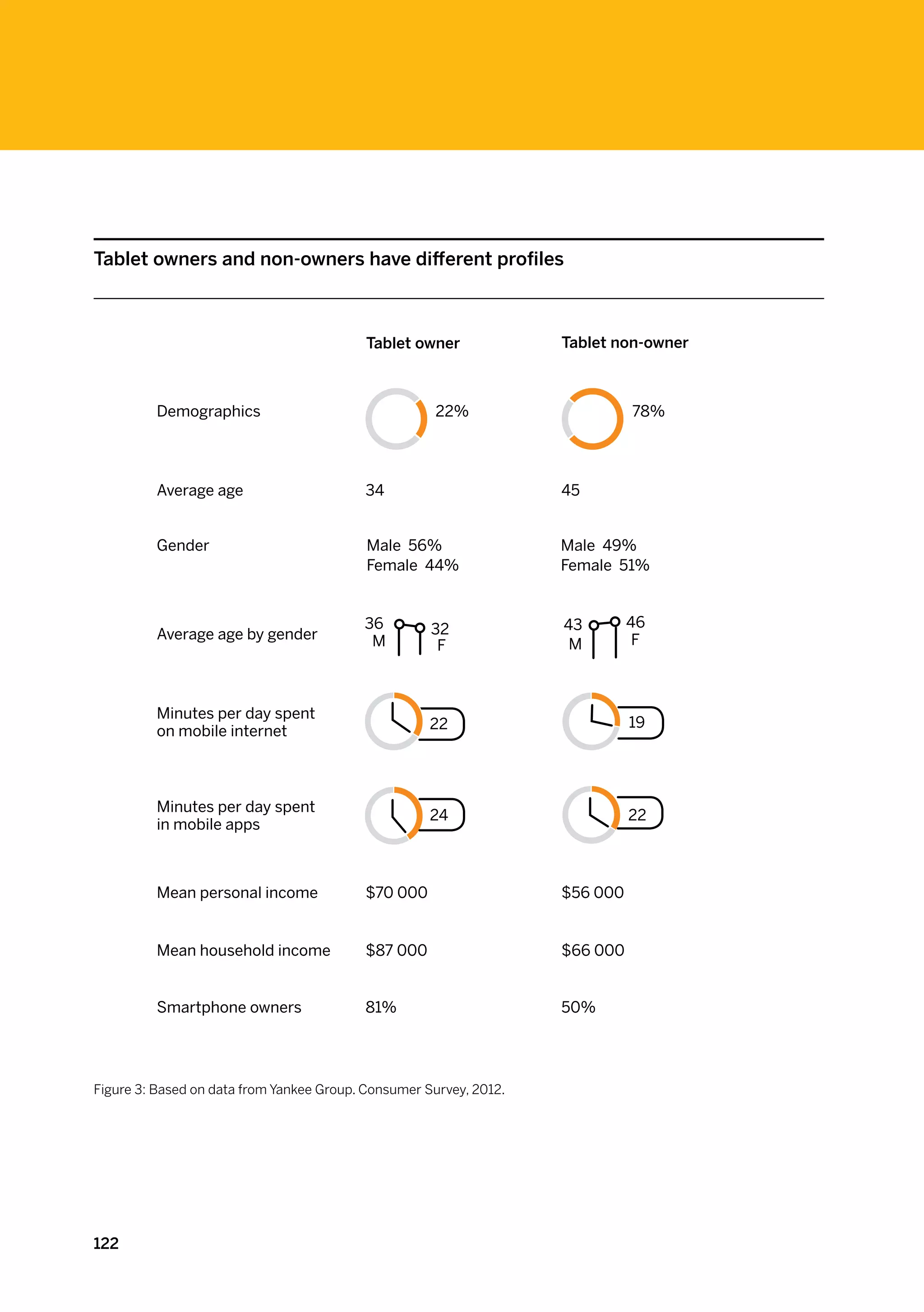 Tablet owners and non-owners have different profiles



                                           Tablet owner             Tablet non-owner



         Demographics                                22%                      78%




         Average age                      34                        45


         Gender                            Male 56%                 Male 49%
                                           Female 44%               Female 51%


                                          36         32             43        46
         Average age by gender             M                                   F
                                                      F              M



         Minutes per day spent
                                                     22                       19
         on mobile internet



         Minutes per day spent
                                                     24                       22
         in mobile apps



         Mean personal income             $70 000                   $56 000


         Mean household income            $87 000                   $66 000


         Smartphone owners                81%                       50%




Figure 3: Based on data from Yankee Group. Consumer Survey, 2012.




122
 