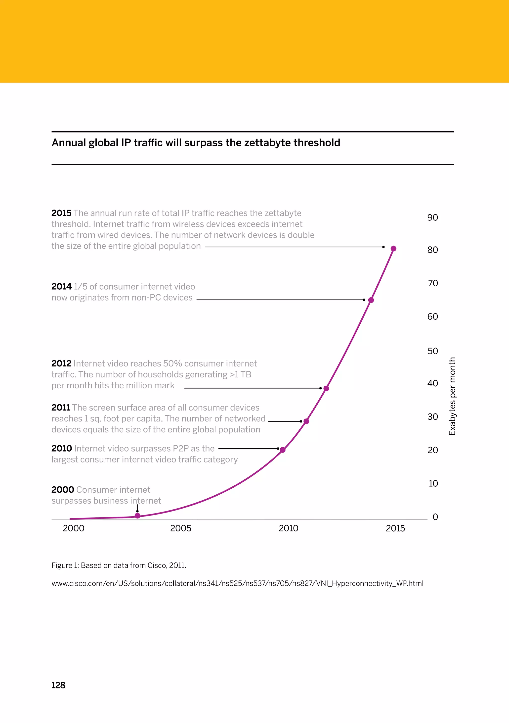Annual global IP traffic will surpass the zettabyte threshold




2015 The annual run rate of total IP traffic reaches the zettabyte
                                                                                                       90
threshold. Internet traffic from wireless devices exceeds internet
traffic from wired devices. The number of network devices is double
the size of the entire global population                                                               80



2014 1/5 of consumer internet video                                                                    70
now originates from non-PC devices

                                                                                                       60



                                                                                                       50
2012 Internet video reaches 50% consumer internet




                                                                                                            Exabytes per month
traffic. The number of households generating 1 TB
per month hits the million mark                                                                        40

2011 The screen surface area of all consumer devices
reaches 1 sq. foot per capita. The number of networked                                                 30
devices equals the size of the entire global population

2010 Internet video surpasses P2P as the                                                               20
largest consumer internet video traffic category

                                                                                                       10
2000 Consumer internet
surpasses business internet
                                                                                                       0
   2000                             2005                     2010                        2015



Figure 1: Based on data from Cisco, 2011.

www.cisco.com/en/US/solutions/collateral/ns341/ns525/ns537/ns705/ns827/VNI_Hyperconnectivity_WP.html




128
 