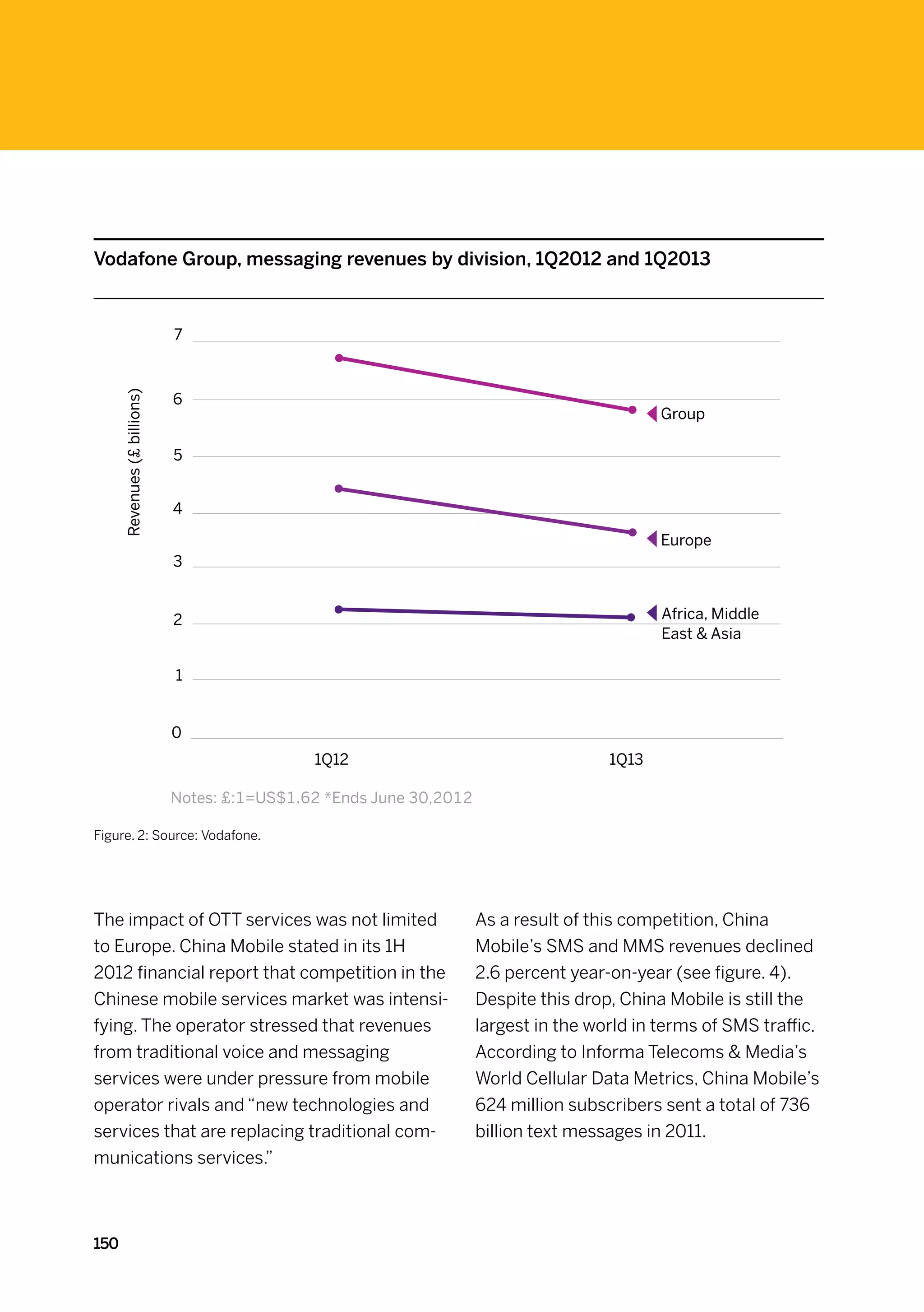 Vodafone Group, messaging revenues by division, 1Q2012 and 1Q2013


                              7



                              6
      Revenues (£ billions)




                                                                                              Group

                              5


                              4

                                                                                              Europe
                              3


                              2                                                               Africa, Middle
                                                                                              East  Asia

                              1


                              0
                                               1Q12                                    1Q13

                              Notes: £:1=US$1.62 *Ends June 30,2012

Figure. 2: Source: Vodafone.




The impact of OTT services was not limited                            As a result of this competition, China
to Europe. China Mobile stated in its 1H                              Mobile’s SMS and MMS revenues declined
2012 financial report that competition in the                         2.6 percent year-on-year (see figure. 4).
Chinese mobile services market was intensi-                           Despite this drop, China Mobile is still the
fying. The operator stressed that revenues                            largest in the world in terms of SMS traffic.
from traditional voice and messaging                                  According to Informa Telecoms  Media’s
services were under pressure from mobile                              World Cellular Data Metrics, China Mobile’s
operator rivals and “new technologies and                             624 million subscribers sent a total of 736
services that are replacing traditional com-                          billion text messages in 2011.
munications services.”



150
 