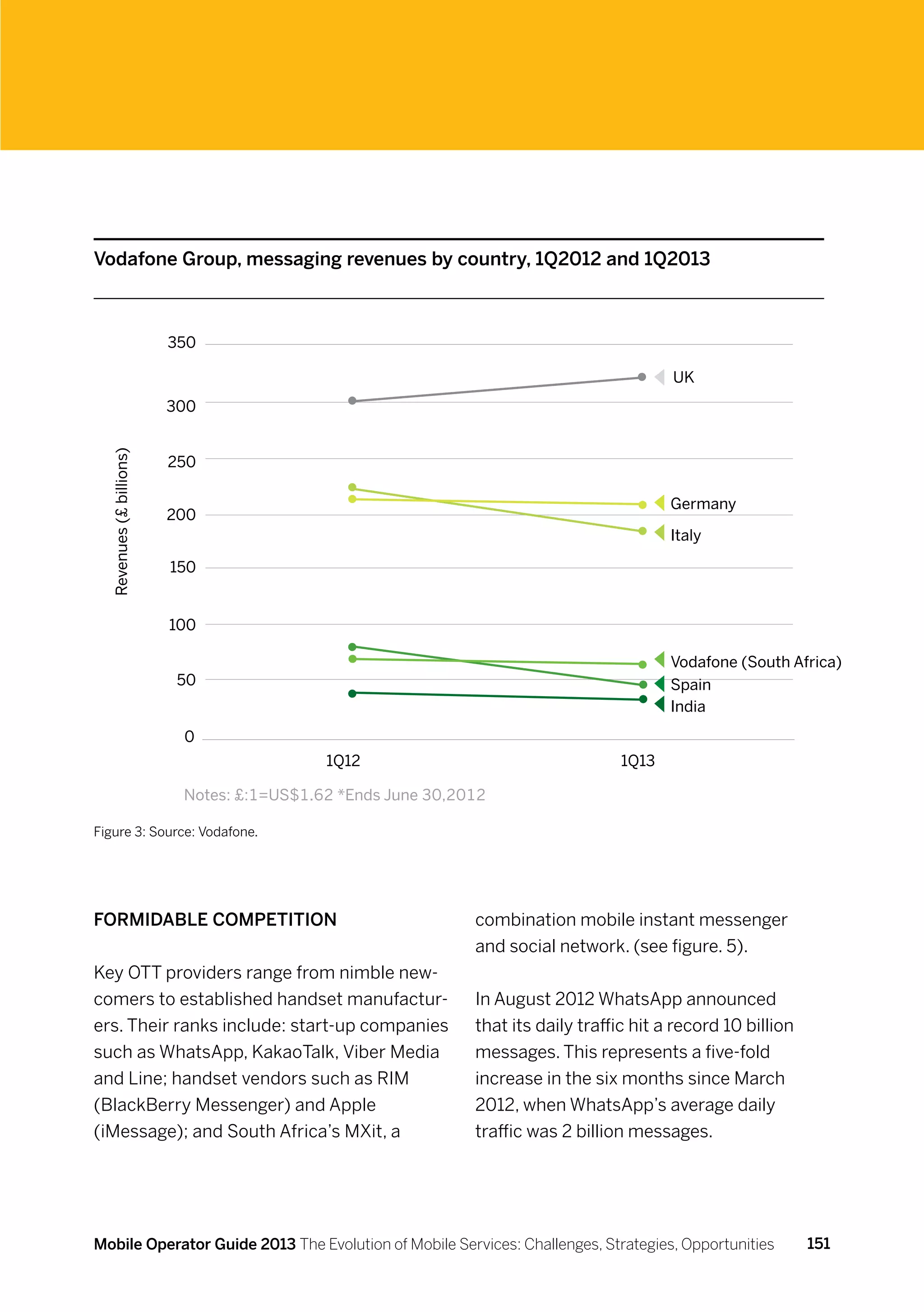 Vodafone Group, messaging revenues by country, 1Q2012 and 1Q2013



                          350

                                                                                          UK
                          300
  Revenues (£ billions)




                          250

                                                                                          Germany
                          200
                                                                                          Italy

                          150


                          100

                                                                                          Vodafone (South Africa)
                           50                                                             Spain
                                                                                          India
                           0
                                            1Q12                                   1Q13

                           Notes: £:1=US$1.62 *Ends June 30,2012

Figure 3: Source: Vodafone.




Formidable competition                                        combination mobile instant messenger
                                                              and social network. (see figure. 5).
Key OTT providers range from nimble new-
comers to established handset manufactur-                     In August 2012 WhatsApp announced
ers. Their ranks include: start-up companies                  that its daily traffic hit a record 10 billion
such as WhatsApp, KakaoTalk, Viber Media                      messages. This represents a five-fold
and Line; handset vendors such as RIM                         increase in the six months since March
(BlackBerry Messenger) and Apple                              2012, when WhatsApp’s average daily
(iMessage); and South Africa’s MXit, a                        traffic was 2 billion messages.




Mobile Operator Guide 2013 The Evolution of Mobile Services: Challenges, Strategies, Opportunities             151
 