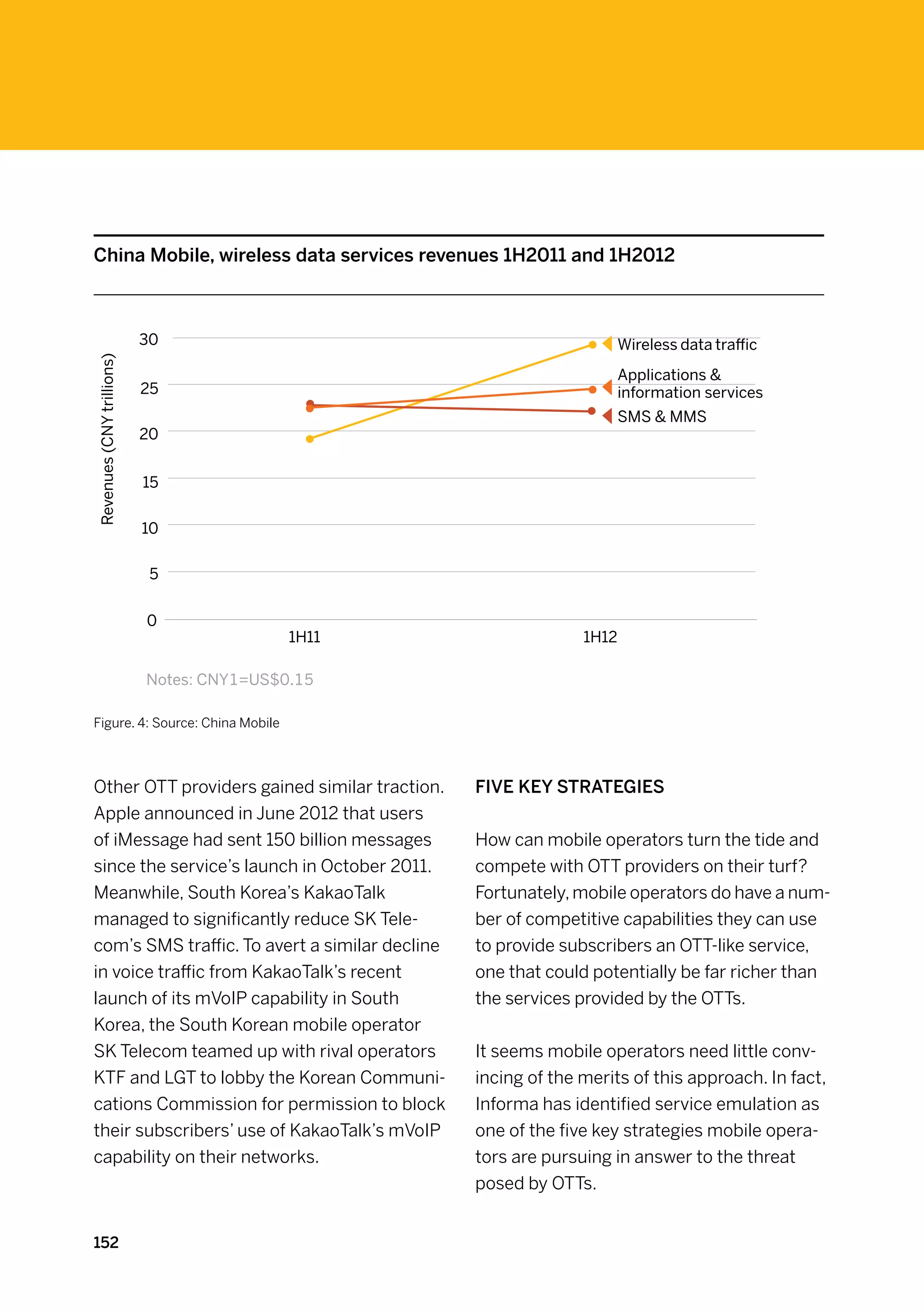 China Mobile, wireless data services revenues 1H2011 and 1H2012



                           30                                          Wireless data traffic
Revenues (CNY trillions)




                                                                       Applications 
                           25                                          information services
                                                                       SMS  MMS
                           20


                           15

                           10

                            5


                           0
                                           1H11                 1H12

                           Notes: CNY1=US$0.15

Figure. 4: Source: China Mobile



Other OTT providers gained similar traction.      Five key strategies
Apple announced in June 2012 that users
of iMessage had sent 150 billion messages         How can mobile operators turn the tide and
since the service’s launch in October 2011.       compete with OTT providers on their turf?
Meanwhile, South Korea’s KakaoTalk                Fortunately, mobile operators do have a num-
managed to significantly reduce SK Tele-          ber of competitive capabilities they can use
com’s SMS traffic. To avert a similar decline     to provide subscribers an OTT-like service,
in voice traffic from KakaoTalk’s recent          one that could potentially be far richer than
launch of its mVoIP capability in South           the services provided by the OTTs.
Korea, the South Korean mobile operator
SK Telecom teamed up with rival operators         It seems mobile operators need little conv-
KTF and LGT to lobby the Korean Communi-          incing of the merits of this approach. In fact,
cations Commission for permission to block        Informa has identified service emulation as
their subscribers’ use of KakaoTalk’s mVoIP       one of the five key strategies mobile opera-
capability on their networks.                     tors are pursuing in answer to the threat
                                                  posed by OTTs.


152
 