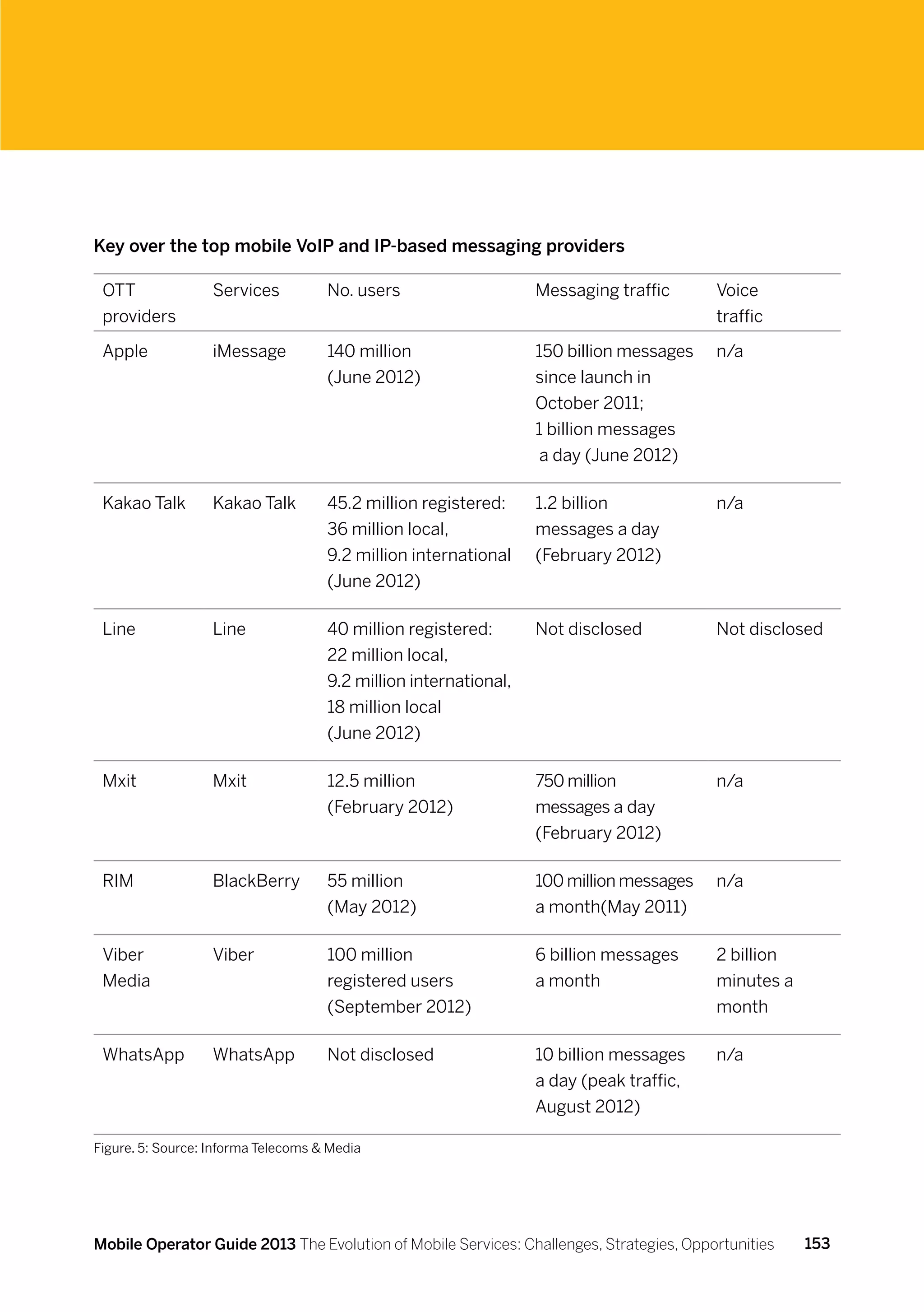 Key over the top mobile VoIP and IP-based messaging providers

 OTT               Services          No. users                    Messaging traffic      Voice
 providers                                                                               traffic

 Apple             iMessage          140 million                  150 billion messages   n/a
                                     (June 2012)                  since launch in
                                                                  October 2011;
                                                                  1 billion messages
                                                                  a day (June 2012)

 Kakao Talk        Kakao Talk        45.2 million registered:     1.2 billion            n/a
                                     36 million local,            messages a day
                                     9.2 million international    (February 2012)
                                     (June 2012)

 Line              Line              40 million registered:       Not disclosed          Not disclosed
                                     22 million local,
                                     9.2 million international,
                                     18 million local
                                     (June 2012)

 Mxit              Mxit              12.5 million                 750 million            n/a
                                     (February 2012)              messages a day
                                                                  (February 2012)

 RIM               BlackBerry        55 million                   100 million messages   n/a
                                     (May 2012)                   a month(May 2011)

 Viber             Viber             100 million                  6 billion messages     2 billion
 Media                               registered users             a month                minutes a
                                     (September 2012)                                    month

 WhatsApp          WhatsApp          Not disclosed                10 billion messages    n/a
                                                                  a day (peak traffic,
                                                                  August 2012)

Figure. 5: Source: Informa Telecoms  Media




Mobile Operator Guide 2013 The Evolution of Mobile Services: Challenges, Strategies, Opportunities   153
 