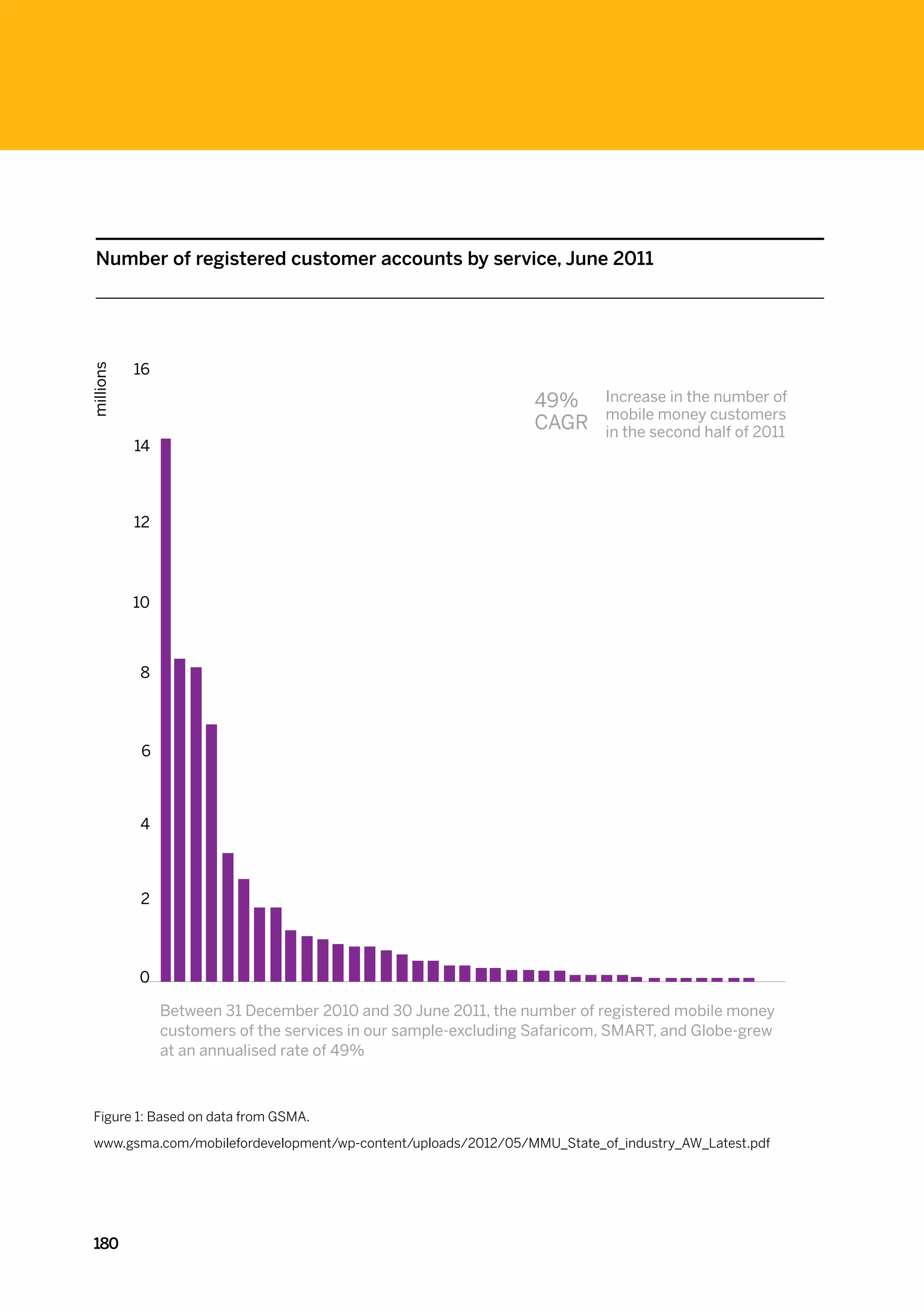 Number of registered customer accounts by service, June 2011




           16
millions




                                                                 49%       Increase in the number of
                                                                           mobile money customers
                                                                 CAGR      in the second half of 2011
           14



           12




           10



           8




           6



           4



           2




           0

                Between 31 December 2010 and 30 June 2011, the number of registered mobile money
                customers of the services in our sample-excluding Safaricom, SMART, and Globe-grew
                at an annualised rate of 49%



  Figure 1: Based on data from GSMA.

  www.gsma.com/mobilefordevelopment/wp-content/uploads/2012/05/MMU_State_of_industry_AW_Latest.pdf




  180
 