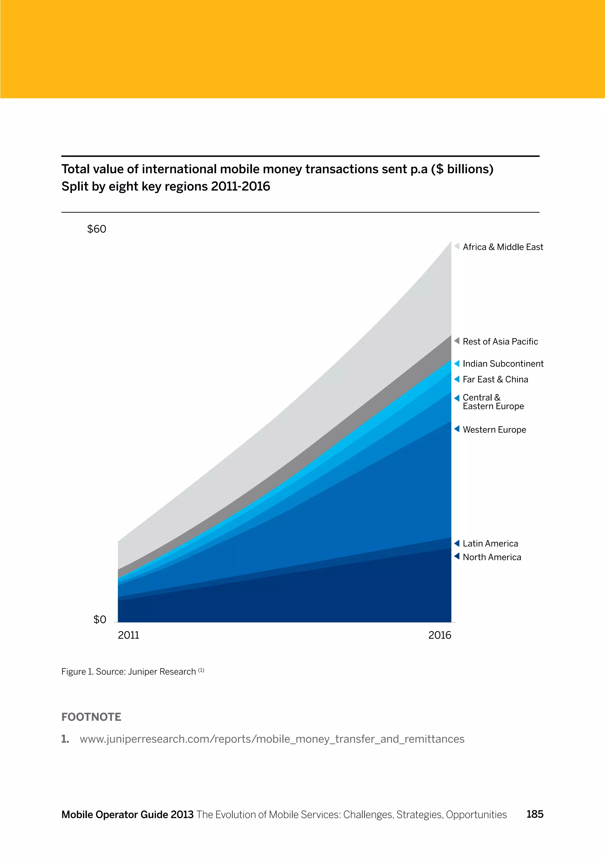 Total value of international mobile money transactions sent p.a ($ billions)
Split by eight key regions 2011-2016


      $60
                                                                                        Africa  Middle East




                                                                                        Rest of Asia Pacific

                                                                                        Indian Subcontinent
                                                                                        Far East  China

                                                                                        Central 
                                                                                        Eastern Europe

                                                                                        Western Europe




                                                                                        Latin America
                                                                                        North America




        $0
               2011                                                             2016


Figure 1. Source: Juniper Research (1)




Footnote

1.	 www.juniperresearch.com/reports/mobile_money_transfer_and_remittances




Mobile Operator Guide 2013 The Evolution of Mobile Services: Challenges, Strategies, Opportunities       185
 