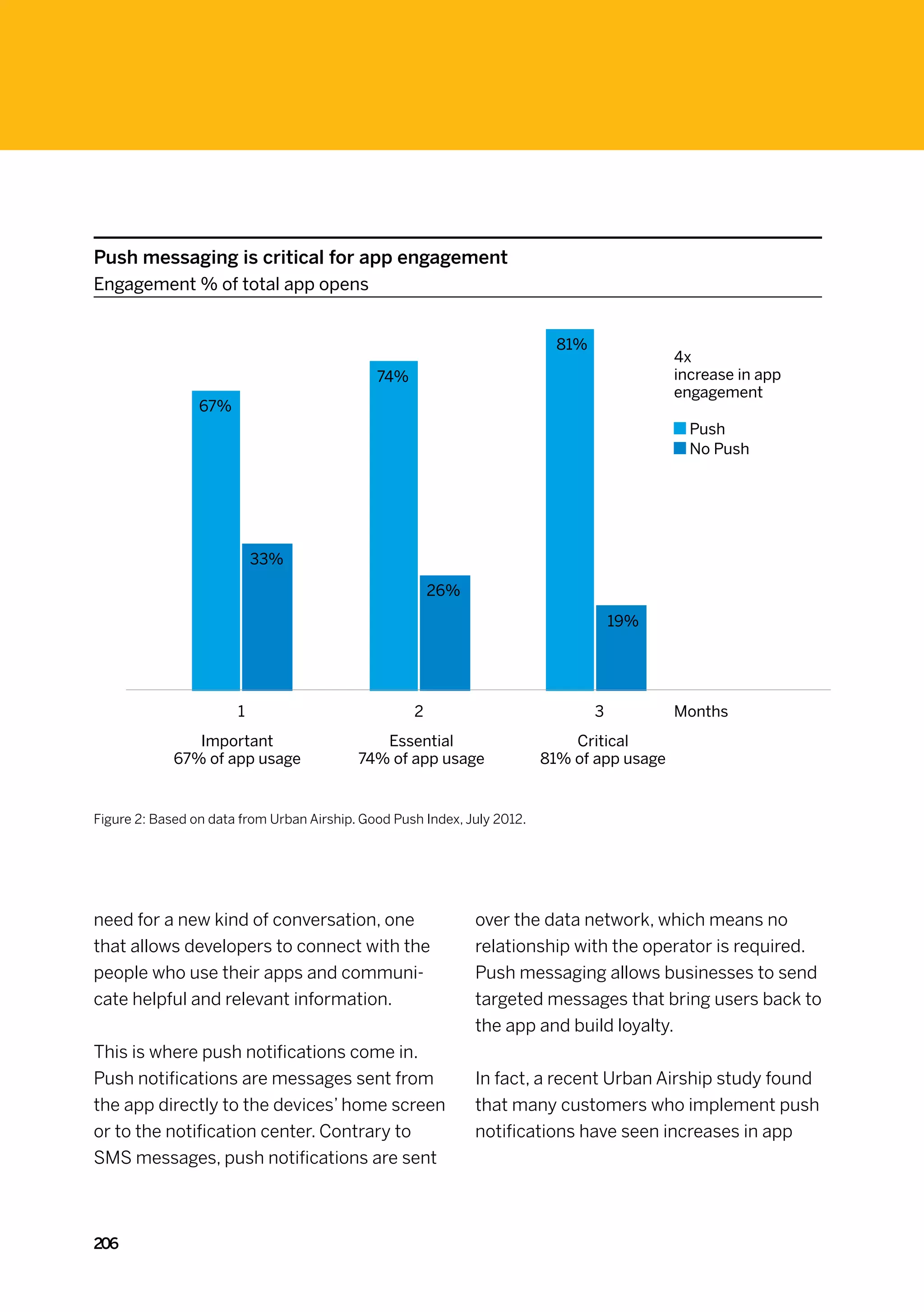 Push messaging is critical for app engagement
Engagement % of total app opens


                                                                            81%
                                                                                             4x
                                              74%                                            increase in app
                                                                                             engagement
                 67%
                                                                                               Push
                                                                                               No Push




                           33%

                                                        26%
                                                                                      19%




                       1                            2                             3          Months
                Important                     Essential                       Critical
             67% of app usage              74% of app usage               81% of app usage


Figure 2: Based on data from Urban Airship. Good Push Index, July 2012.




need for a new kind of conversation, one                      over the data network, which means no
that allows developers to connect with the                    relationship with the operator is required.
people who use their apps and communi-                        Push messaging allows businesses to send
cate helpful and relevant information.                        targeted messages that bring users back to
                                                              the app and build loyalty.
This is where push notifications come in.
Push notifications are messages sent from                     In fact, a recent Urban Airship study found
the app directly to the devices’ home screen                  that many customers who implement push
or to the notification center. Contrary to                    notifications have seen increases in app
SMS messages, push notifications are sent



206
 