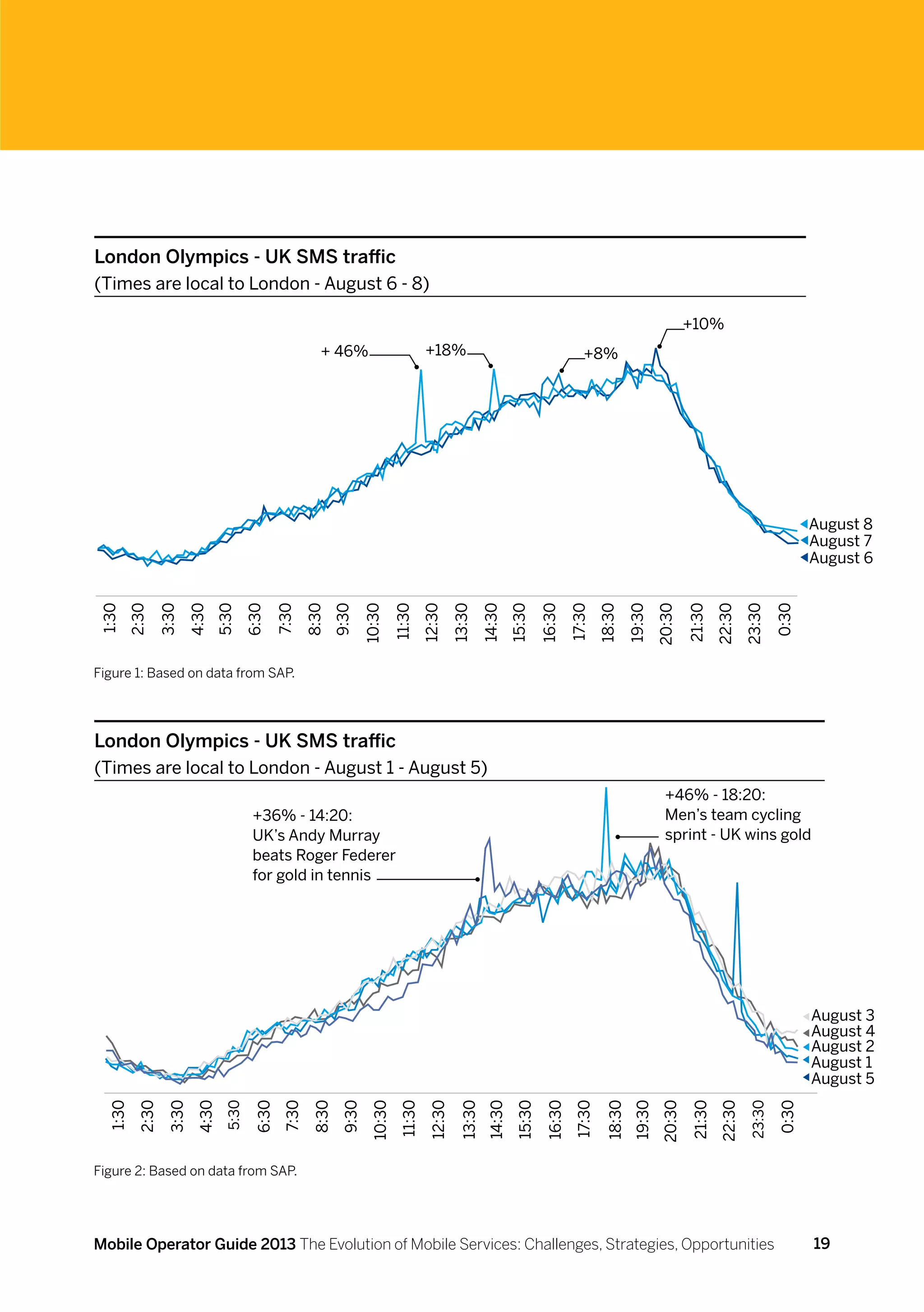 London Olympics - UK SMS traffic
(Times are local to London - August 6 - 8)

                                                                                                                                                               +10%
                                                    + 46%                         +18%                                          +8%




                                                                                                                                                                                               August 8
                                                                                                                                                                                               August 7
                                                                                                                                                                                               August 6
1:30
       2:30
              3:30
                     4:30
                            5:30
                                   6:30
                                          7:30
                                                 8:30
                                                        9:30
                                                               10:30
                                                                        11:30
                                                                                 12:30




                                                                                                                                                               21:30


                                                                                                                                                                               23:30
                                                                                                                                                                                        0:30
                                                                                          13:30
                                                                                                  14:30
                                                                                                           15:30
                                                                                                                    16:30
                                                                                                                             17:30
                                                                                                                                      18:30
                                                                                                                                              19:30
                                                                                                                                                       20:30


                                                                                                                                                                       22:30
Figure 1: Based on data from SAP.




London Olympics - UK SMS traffic
(Times are local to London - August 1 - August 5)
                                                                                                                                                         +46% - 18:20:
                                    +36% - 14:20:                                                                                                        Men’s team cycling
                                    UK’s Andy Murray                                                                                                     sprint - UK wins gold
                                    beats Roger Federer
                                    for gold in tennis




                                                                                                                                                                                               August 3
                                                                                                                                                                                               August 4
                                                                                                                                                                                               August 2
                                                                                                                                                                                               August 1
                                                                                                                                                                                               August 5
 1:30
        2:30
               3:30
                      4:30
                             5:30

                                    6:30
                                           7:30
                                                  8:30
                                                         9:30
                                                                10:30
                                                                         11:30
                                                                                  12:30




                                                                                                                                                                       22:30
                                                                                           13:30
                                                                                                   14:30
                                                                                                            15:30
                                                                                                                     16:30
                                                                                                                              17:30

                                                                                                                                       18:30
                                                                                                                                               19:30
                                                                                                                                                       20:30
                                                                                                                                                               21:30


                                                                                                                                                                                23:30

                                                                                                                                                                                        0:30




Figure 2: Based on data from SAP.




Mobile Operator Guide 2013 The Evolution of Mobile Services: Challenges, Strategies, Opportunities                                                                                             19
 