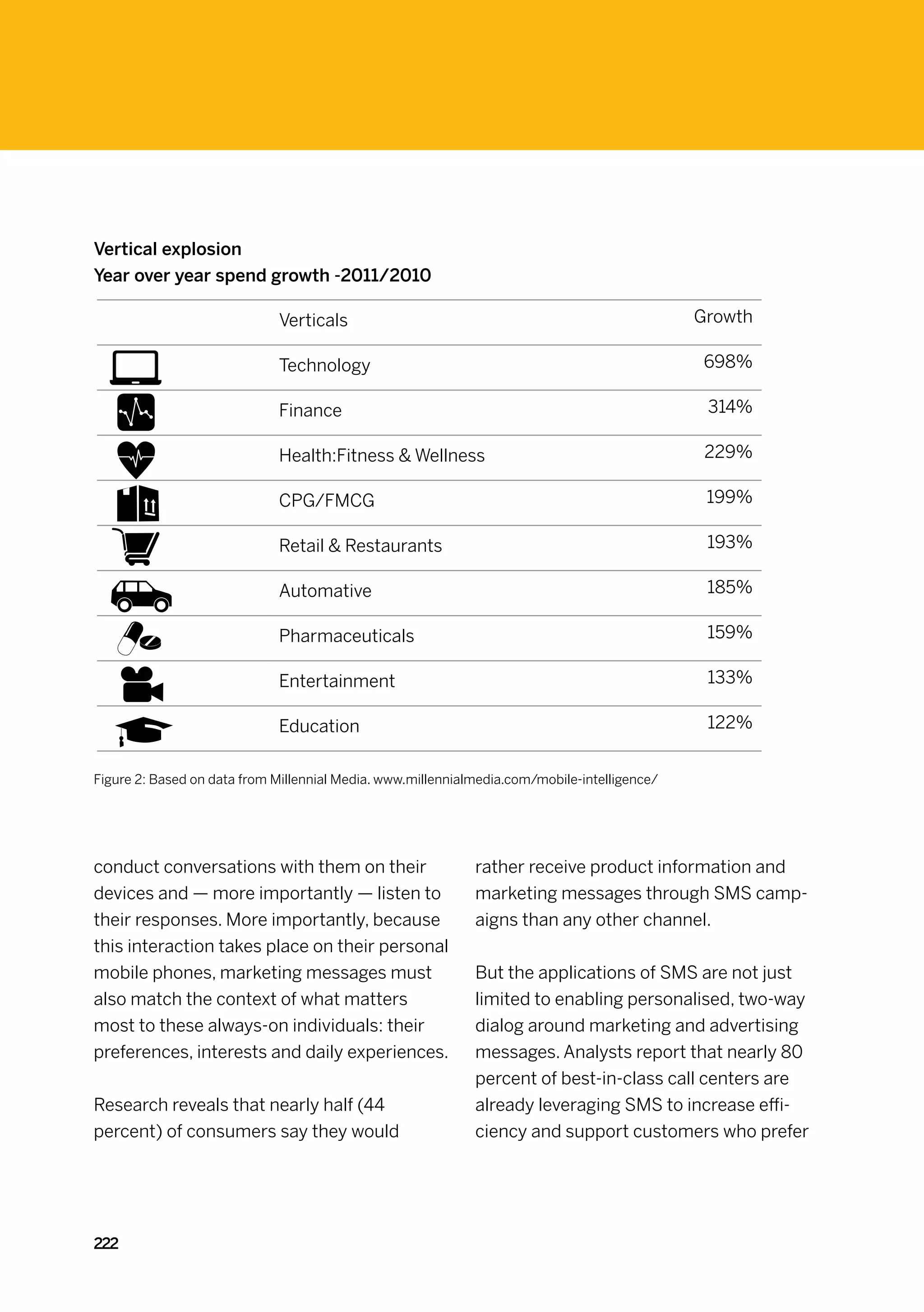 Vertical explosion
Year over year spend growth -2011/2010

                             Verticals                                                        Growth

                             Technology                                                        698%

                             Finance                                                           314%

                             Health:Fitness  Wellness                                         229%

                             CPG/FMCG                                                          199%

                             Retail  Restaurants                                              193%

                             Automative                                                        185%

                             Pharmaceuticals                                                   159%

                             Entertainment                                                     133%

                             Education                                                         122%


Figure 2: Based on data from Millennial Media. www.millennialmedia.com/mobile-intelligence/




conduct conversations with them on their                     rather receive product information and
devices and — more importantly — listen to                   marketing messages through SMS camp-
their responses. More importantly, because                   aigns than any other channel.
this interaction takes place on their personal
mobile phones, marketing messages must                       But the applications of SMS are not just
also match the context of what matters                       limited to enabling personalised, two-way
most to these always-on individuals: their                   dialog around marketing and advertising
preferences, interests and daily experiences.                messages. Analysts report that nearly 80
                                                             percent of best-in-class call centers are
Research reveals that nearly half (44                        already leveraging SMS to increase effi-
percent) of consumers say they would                         ciency and support customers who prefer




222
 