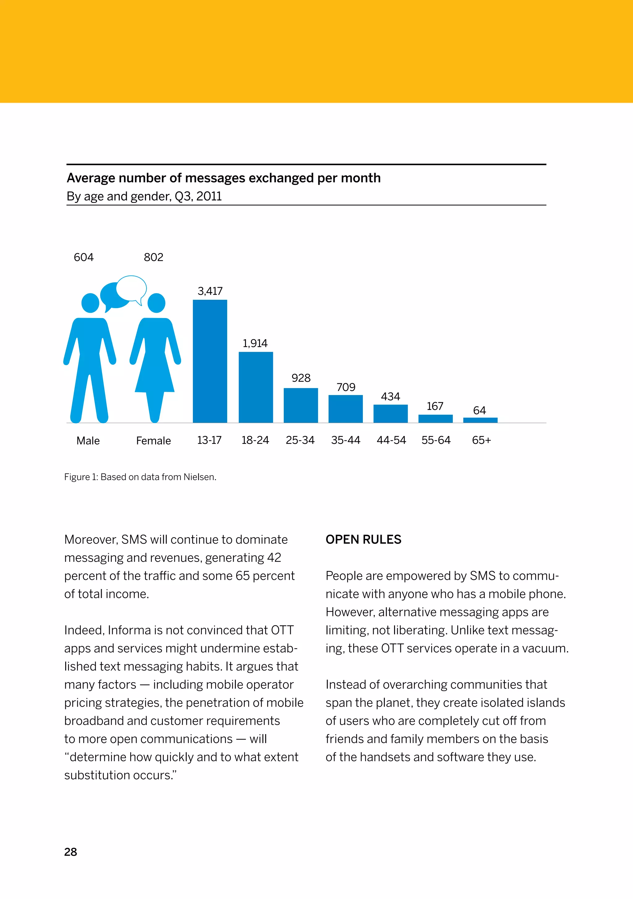Average number of messages exchanged per month
By age and gender, Q3, 2011




  604              802


                                3,417



                                        1,914


                                                 928
                                                          709
                                                                  434
                                                                           167     64

  Male           Female         13-17   18-24   25-34    35-44   44-54    55-64    65+


Figure 1: Based on data from Nielsen.




Moreover, SMS will continue to dominate                 Open rules
messaging and revenues, generating 42
percent of the traffic and some 65 percent              People are empowered by SMS to commu-
of total income.                                        nicate with anyone who has a mobile phone.
                                                        However, alternative messaging apps are
Indeed, Informa is not convinced that OTT               limiting, not liberating. Unlike text messag-
apps and services might undermine estab-                ing, these OTT services operate in a vacuum.
lished text messaging habits. It argues that
many factors — including mobile operator                Instead of overarching communities that
pricing strategies, the penetration of mobile           span the planet, they create isolated islands
broadband and customer requirements                     of users who are completely cut off from
to more open communications — will                      friends and family members on the basis
“determine how quickly and to what extent               of the handsets and software they use.
substitution occurs.”




28
 