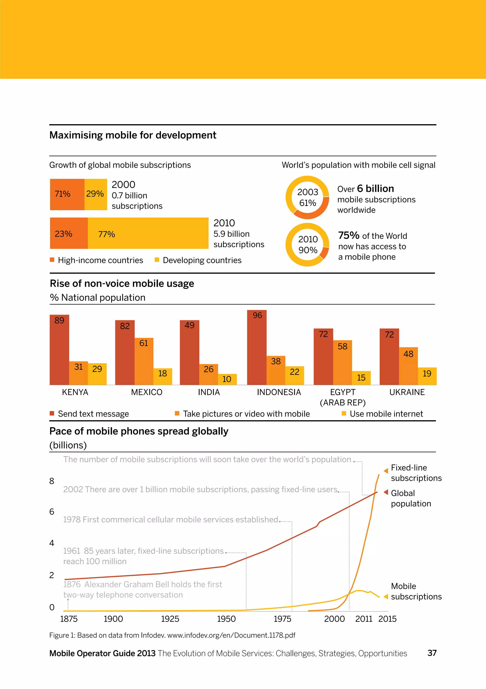 Maximising mobile for development

Growth of global mobile subscriptions                                   World’s population with mobile cell signal

                      2000                                                               Over 6 billion
    71%        29% 0.7 billion                                               2003
                                                                             61%         mobile subscriptions
                   subscriptions                                                         worldwide
                                                   2010
    23%          77%                               5.9 billion
                                                                             2010        75% of the World
                                                   subscriptions                         now has access to
                                                                             90%
    High-income countries             Developing countries                               a mobile phone


Rise of non-voice mobile usage
% National population
                                                             96
    89
                        82                 49
                                                                                    72               72
                              61                                                         58
                                                                                                          48
                                                                   38
          31    29                               26
                                   18                                     22                                    19
                                                        10                                    15
     KENYA                   MEXICO             INDIA         INDONESIA          EGYPT          UKRAINE
                                                                               (ARAB REP)
    Send text message		                    Take pictures or video with mobile	        Use mobile internet

Pace of mobile phones spread globally
(billions)
     The number of mobile subscriptions will soon take over the world’s population
                                                                                                      Fixed-line
8                                                                                                     subscriptions
     2002 There are over 1 billion mobile subscriptions, passing fixed-line users                     Global
                                                                                                      population
6
     1978 First commerical cellular mobile services established

4
     1961 85 years later, fixed-line subscriptions
     reach 100 million
2
     1876 Alexander Graham Bell holds the first                                                       Mobile
     two-way telephone conversation                                                                   subscriptions
0
     1875            1900          1925               1950         1975              2000     2011 2015
Figure 1: Based on data from Infodev. www.infodev.org/en/Document.1178.pdf

Mobile Operator Guide 2013 The Evolution of Mobile Services: Challenges, Strategies, Opportunities               37
 