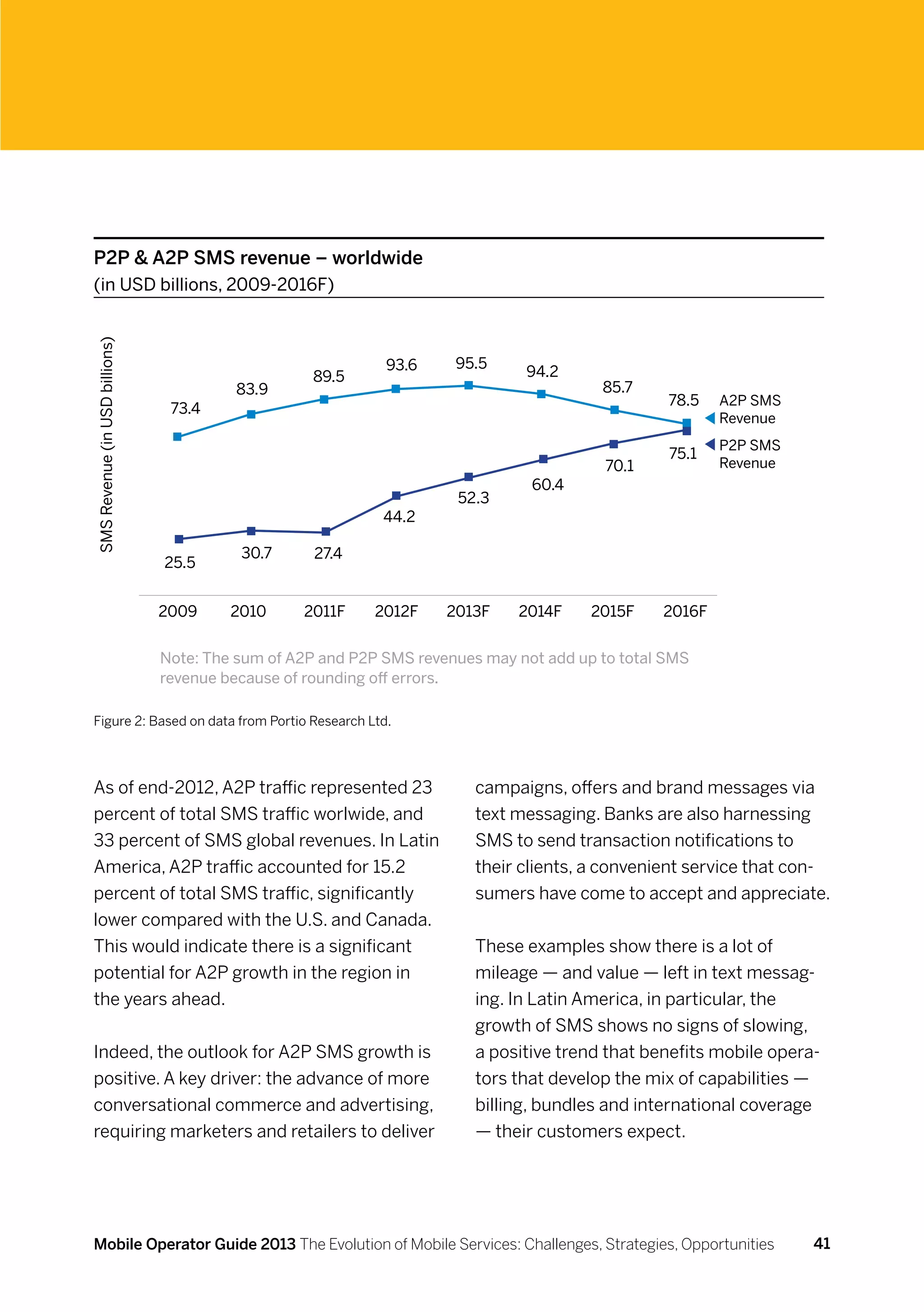 P2P  A2P SMS revenue – worldwide
(in USD billions, 2009-2016F)
SMS Revenue (in USD billions)




                                                             93.6     95.5
                                                   89.5                        94.2
                                         83.9                                            85.7
                                                                                                  78.5   A2P SMS
                                 73.4
                                                                                                         Revenue
                                                                                                         P2P SMS
                                                                                                  75.1
                                                                                          70.1           Revenue
                                                                                60.4
                                                                      52.3
                                                             44.2

                                          30.7      27.4
                                25.5


                                2009     2010     2011F     2012F    2013F    2014F     2015F    2016F


                                Note: The sum of A2P and P2P SMS revenues may not add up to total SMS
                                revenue because of rounding off errors.

Figure 2: Based on data from Portio Research Ltd.




As of end-2012, A2P traffic represented 23                               campaigns, offers and brand messages via
percent of total SMS traffic worlwide, and                               text messaging. Banks are also harnessing
33 percent of SMS global revenues. In Latin                              SMS to send transaction notifications to
America, A2P traffic accounted for 15.2                                  their clients, a convenient service that con-
percent of total SMS traffic, significantly                              sumers have come to accept and appreciate.
lower compared with the U.S. and Canada.
This would indicate there is a significant                               These examples show there is a lot of
potential for A2P growth in the region in                                mileage — and value — left in text messag-
the years ahead.                                                         ing. In Latin America, in particular, the
                                                                         growth of SMS shows no signs of slowing,
Indeed, the outlook for A2P SMS growth is                                a positive trend that benefits mobile opera-
positive. A key driver: the advance of more                              tors that develop the mix of capabilities —
conversational commerce and advertising,                                 billing, bundles and international coverage
requiring marketers and retailers to deliver                             — their customers expect.




Mobile Operator Guide 2013 The Evolution of Mobile Services: Challenges, Strategies, Opportunities                  41
 